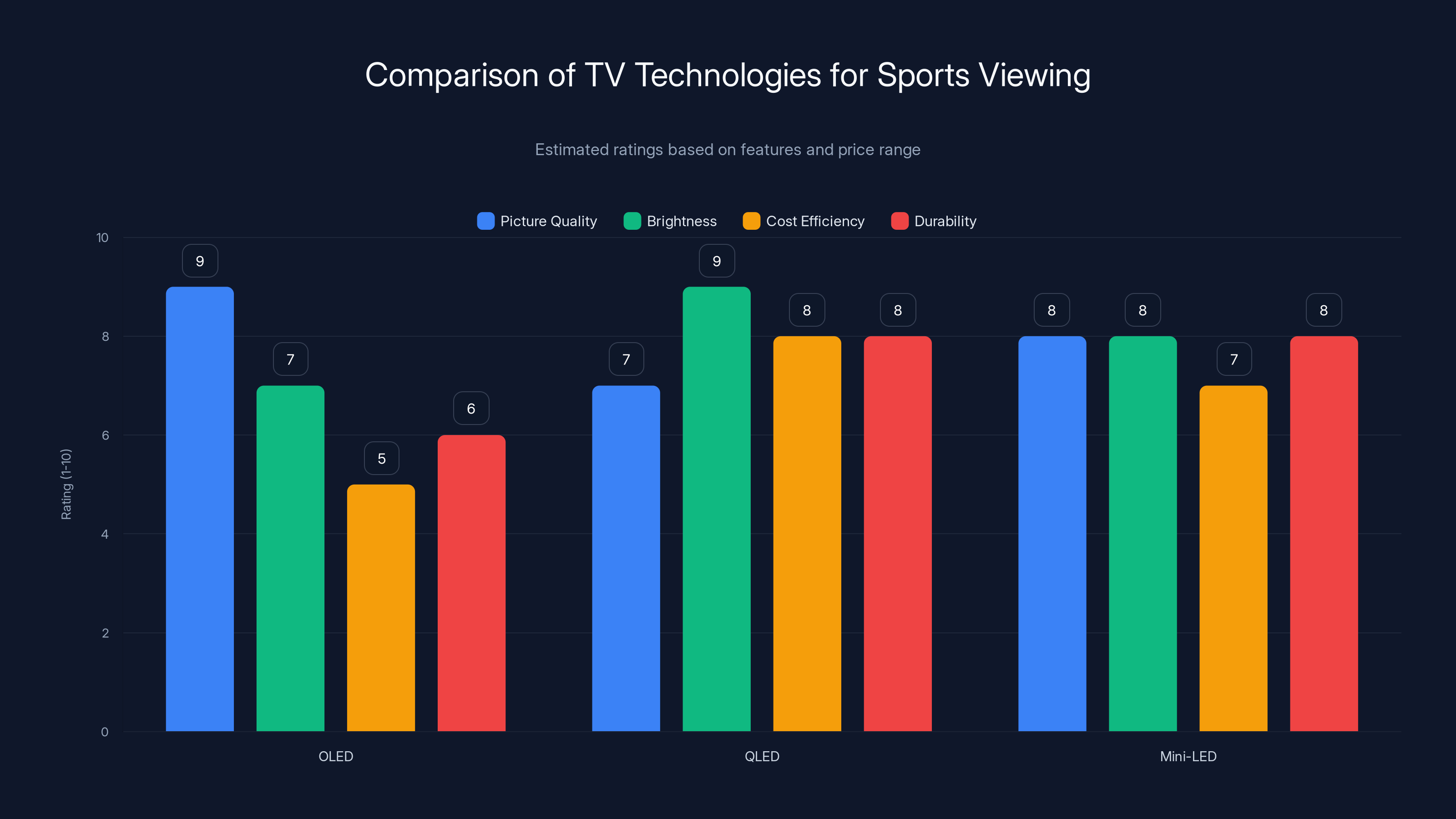Comparison of TV Technologies for Sports Viewing