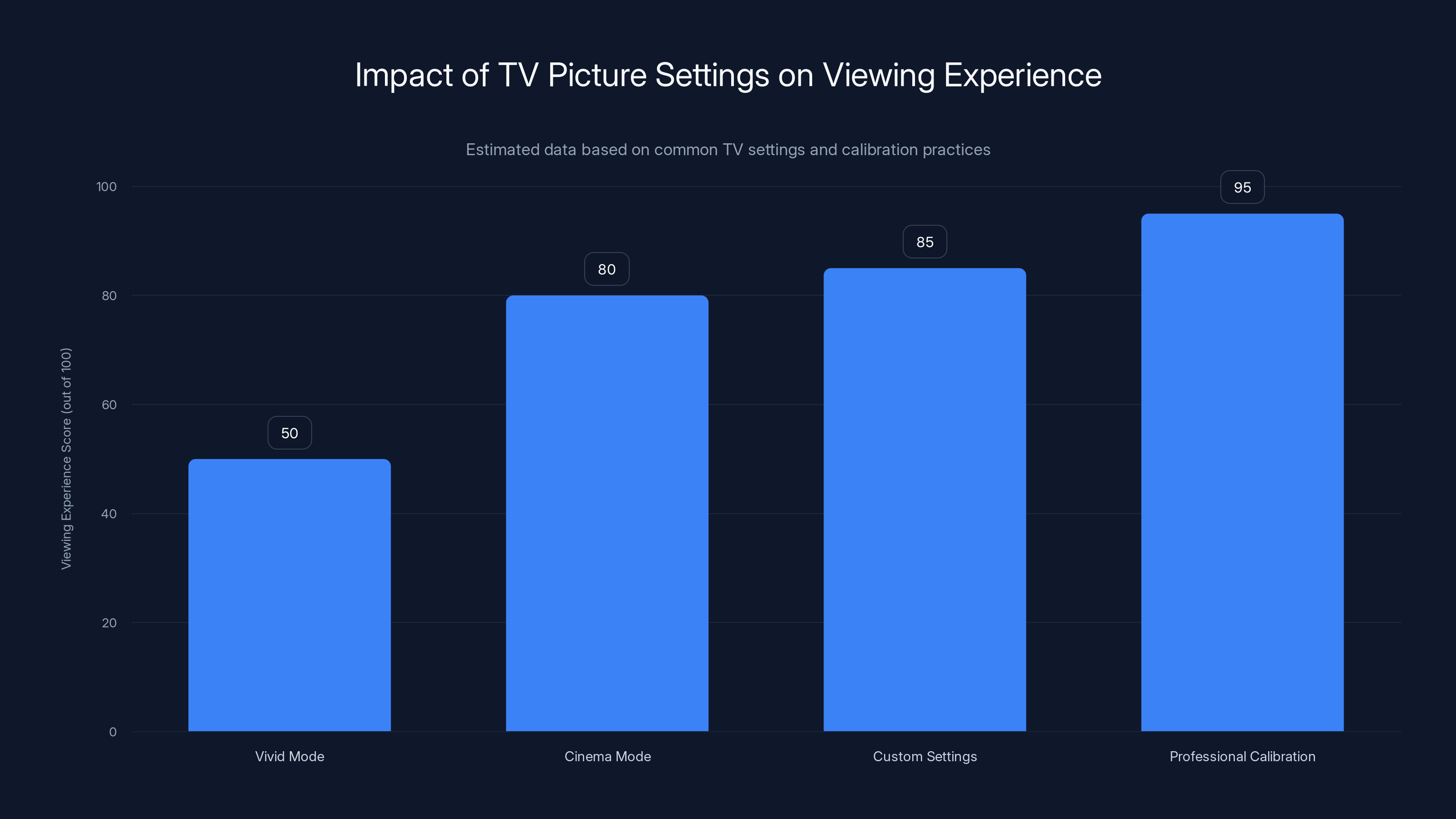 Impact of TV Picture Settings on Viewing Experience