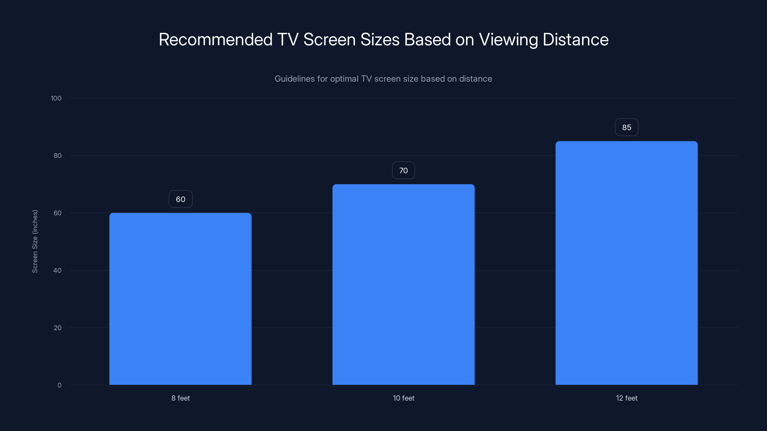 Recommended TV Screen Sizes Based on Viewing Distance