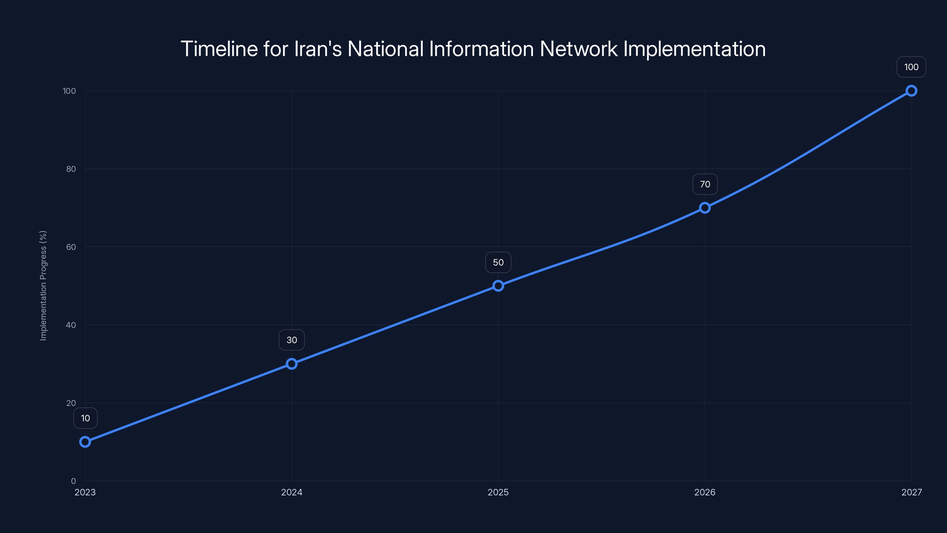 Timeline for Iran's National Information Network Implementation