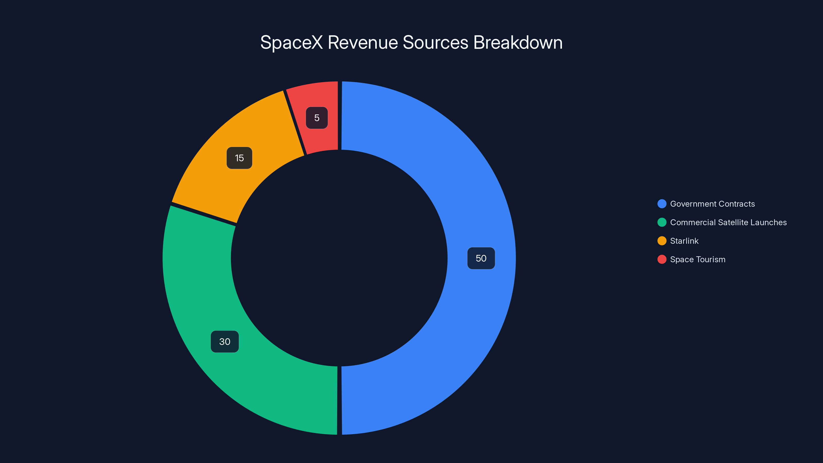 SpaceX Revenue Sources Breakdown