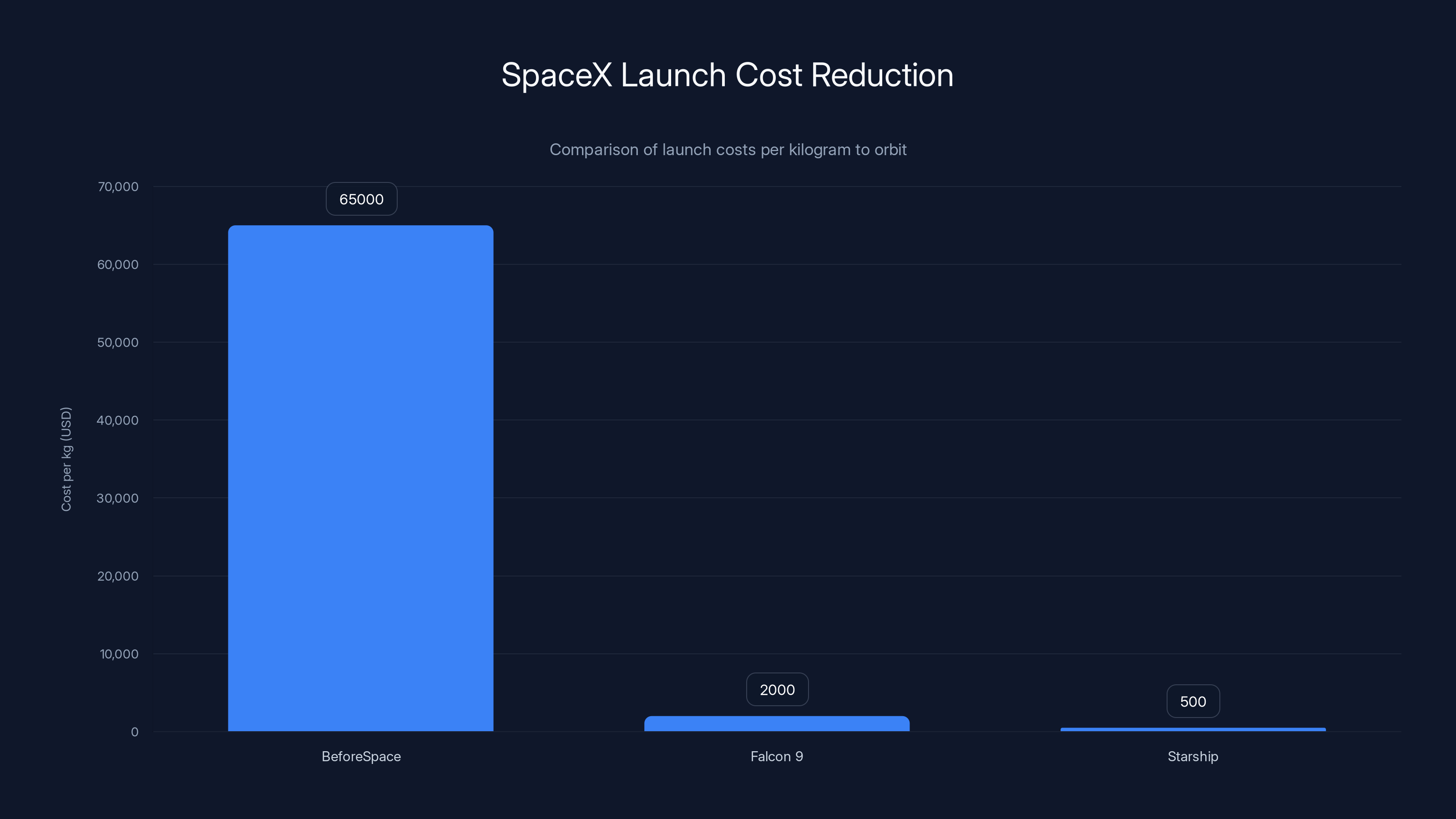 SpaceX Launch Cost Reduction