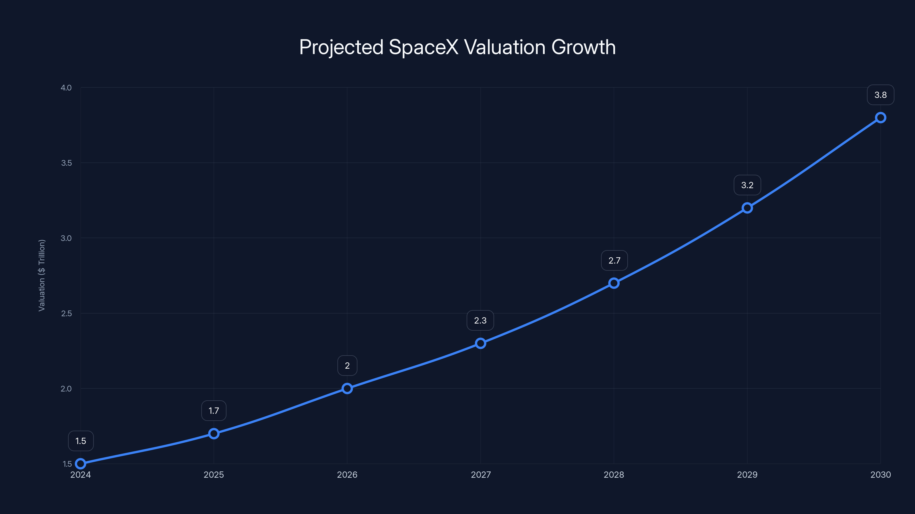 Projected SpaceX Valuation Growth