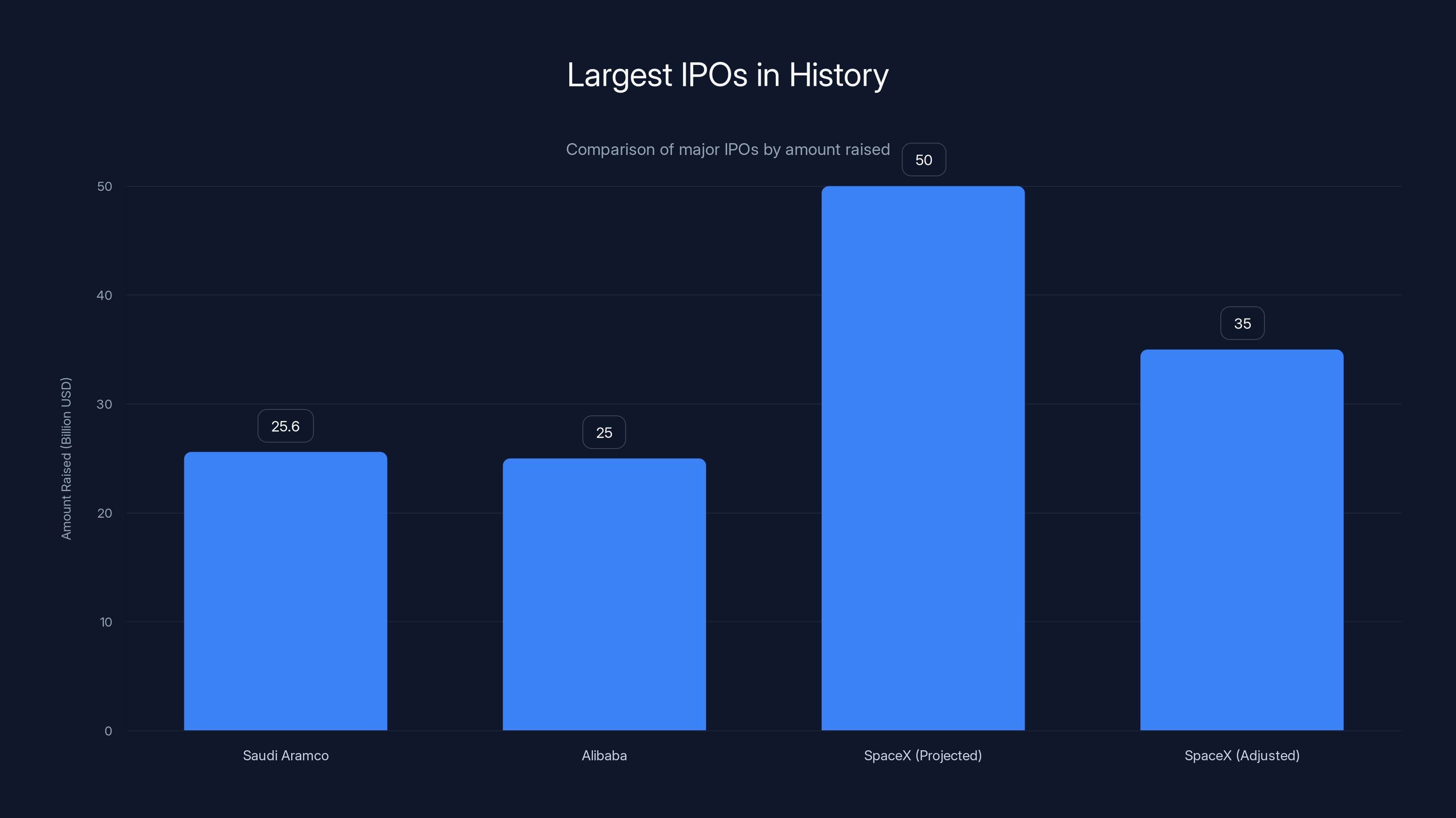 Largest IPOs in History