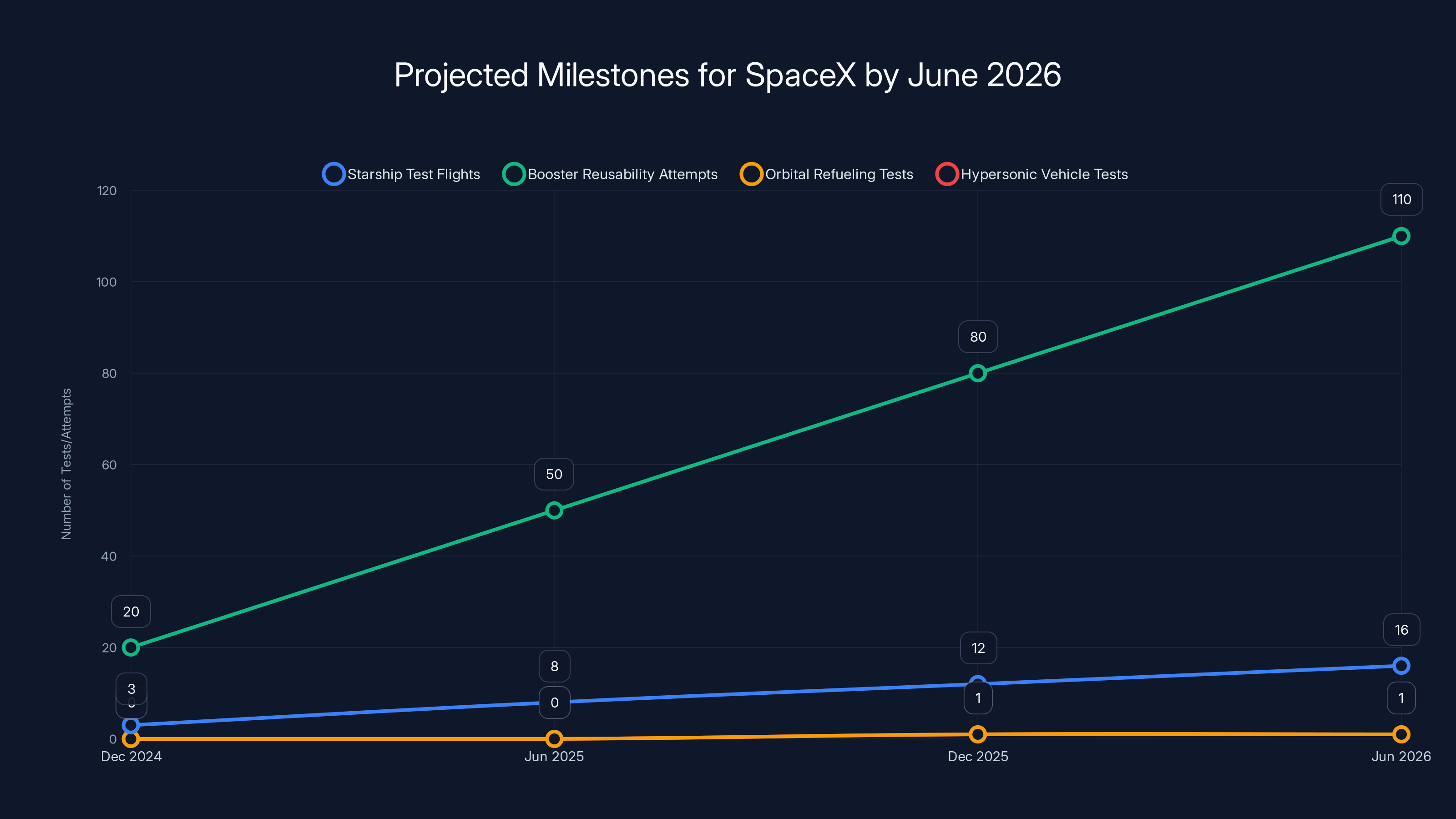 Projected Milestones for SpaceX by June 2026