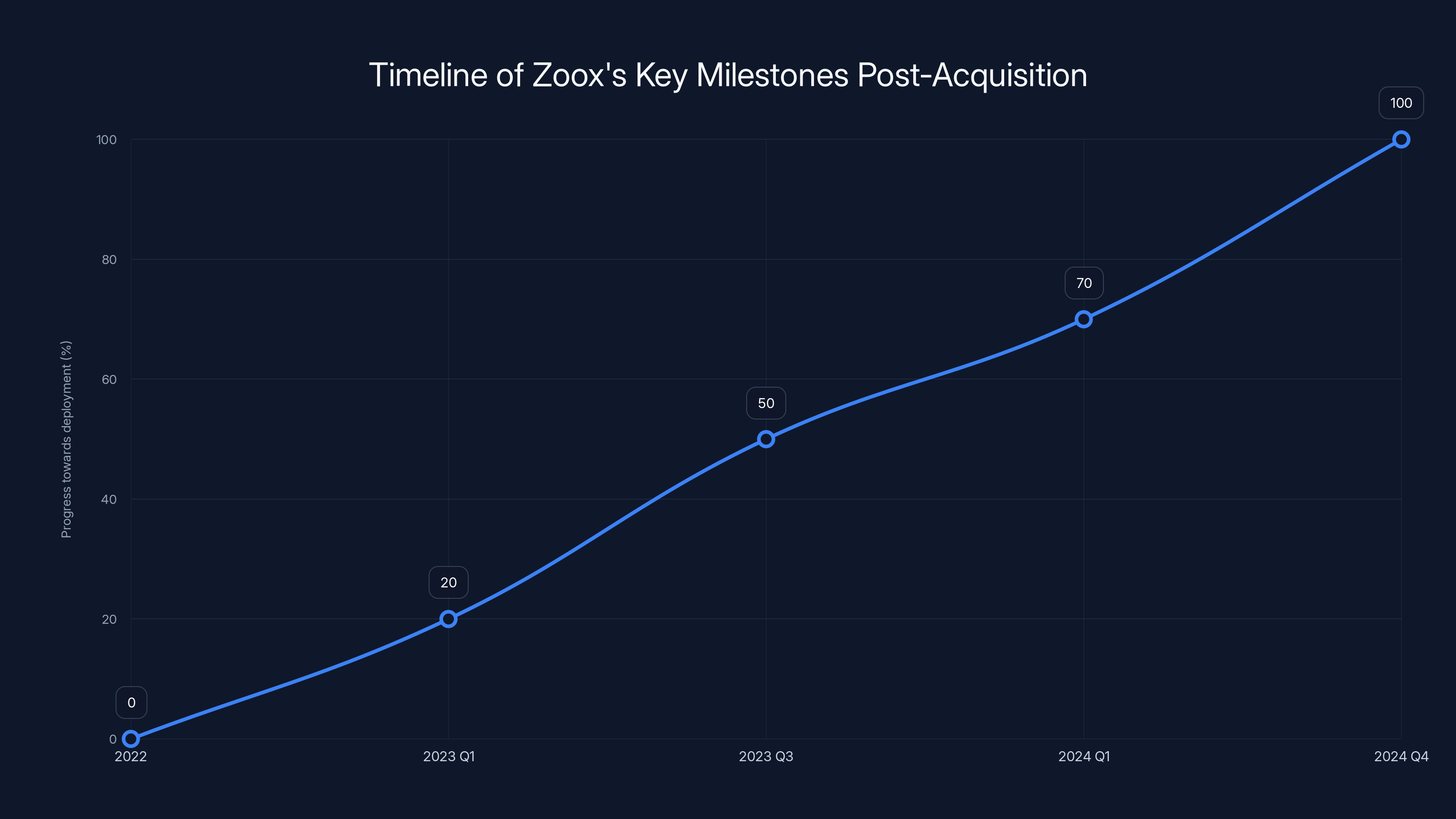 Timeline of Zoox's Key Milestones Post-Acquisition