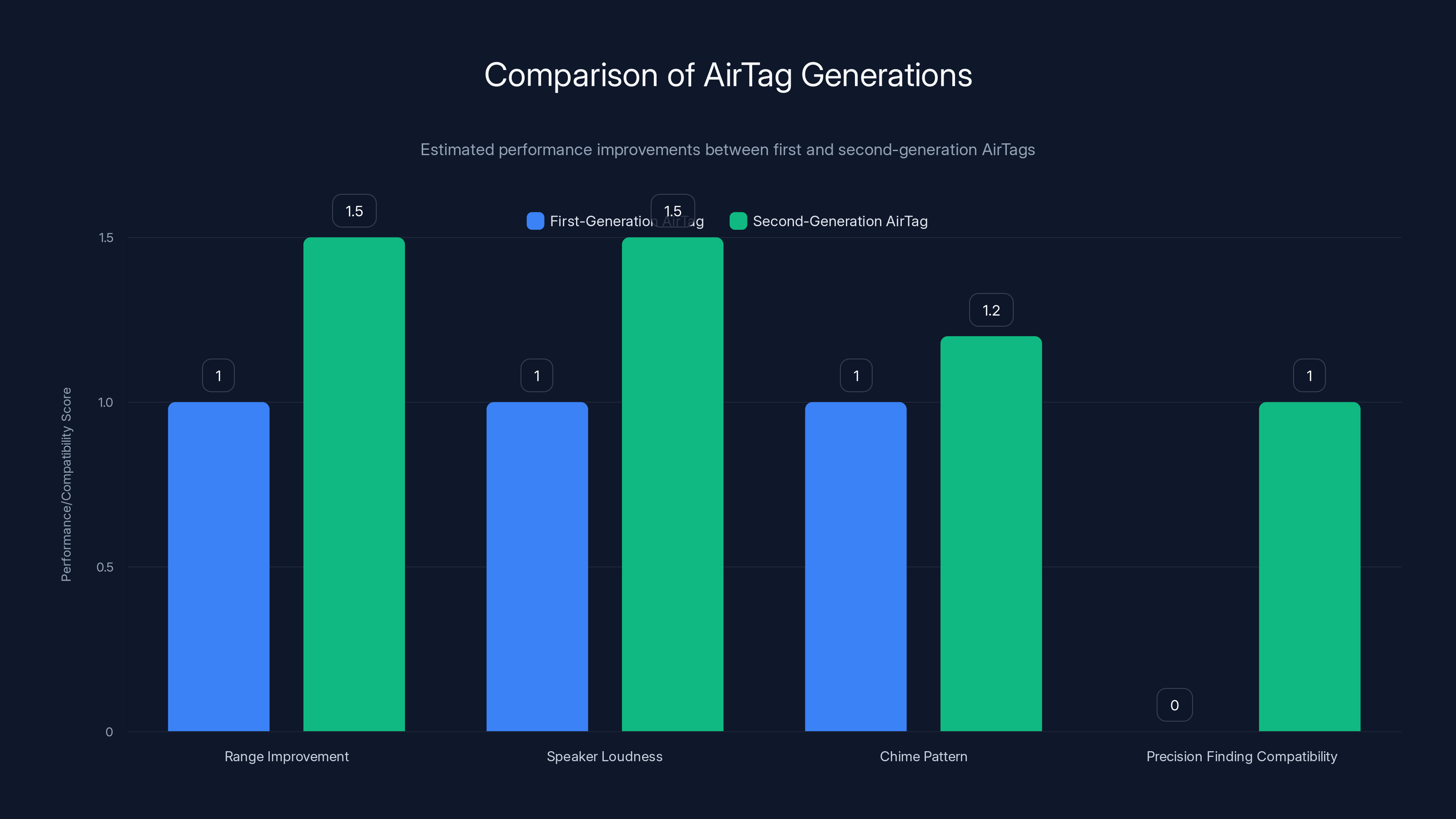 Comparison of AirTag Generations