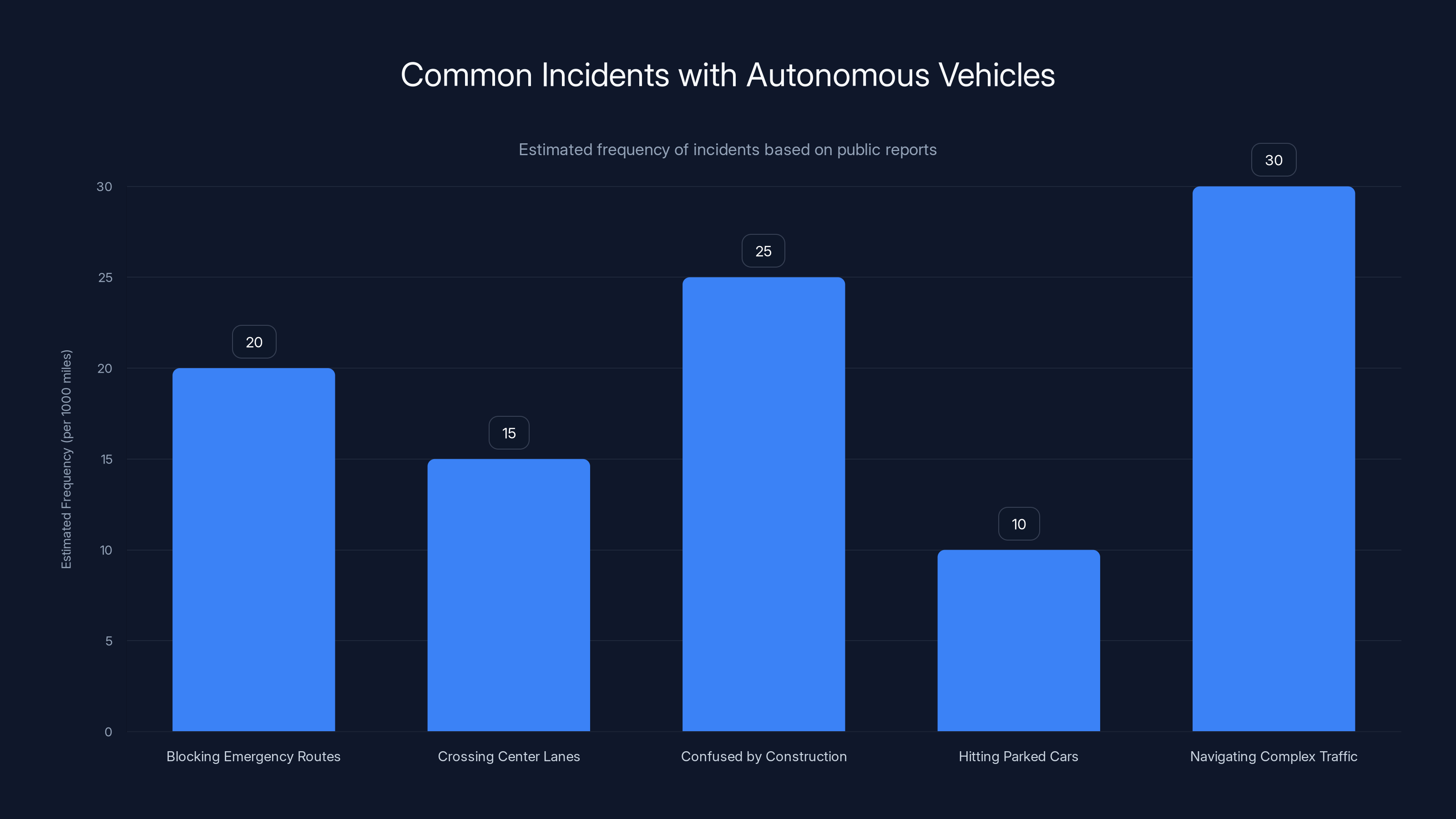 Common Incidents with Autonomous Vehicles