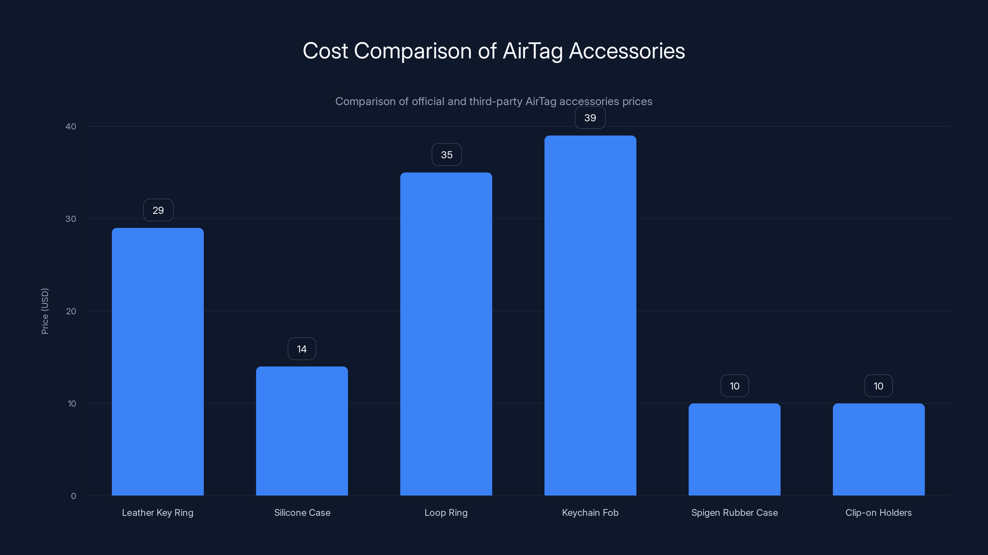 Cost Comparison of AirTag Accessories