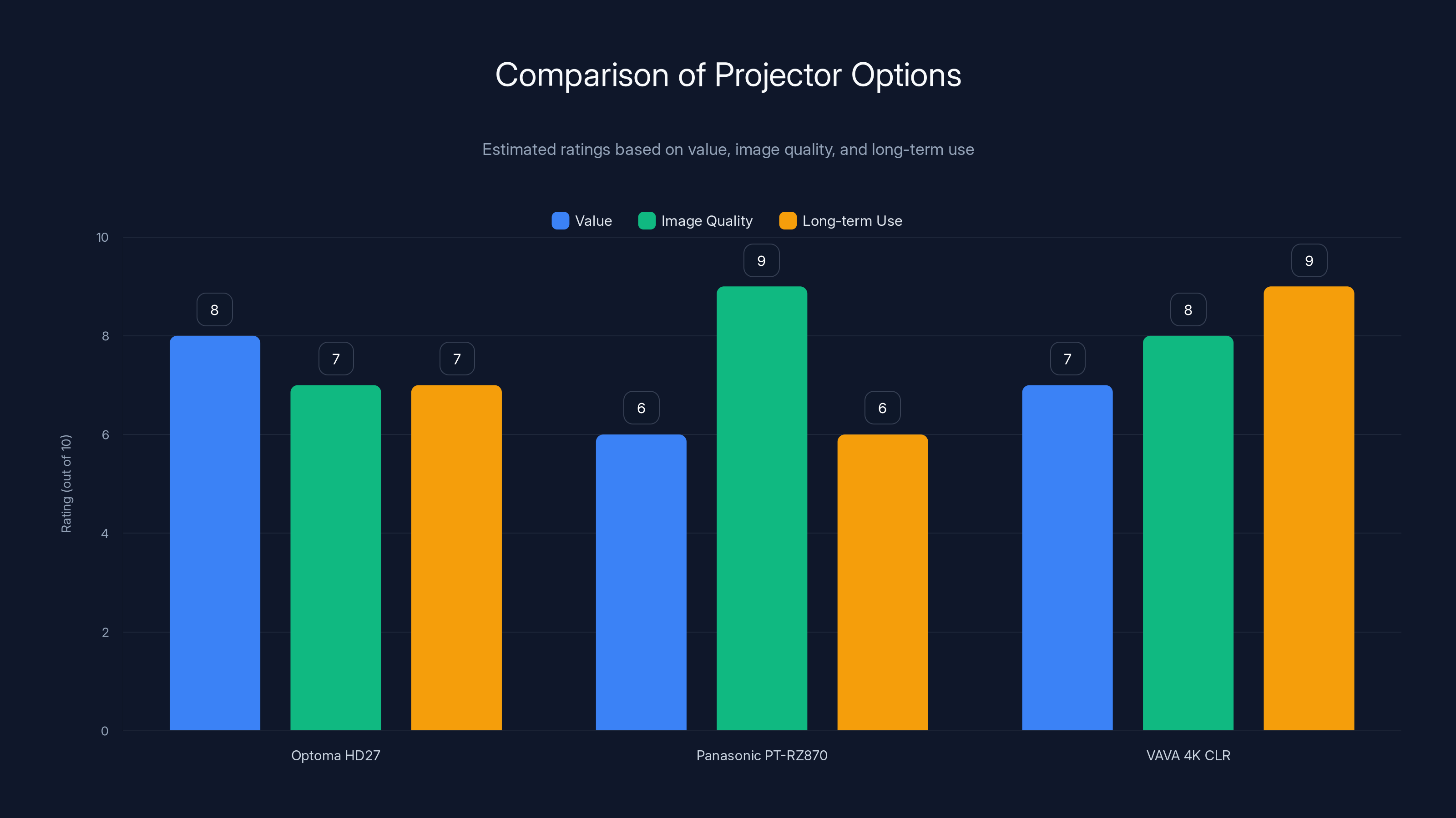 Comparison of Projector Options