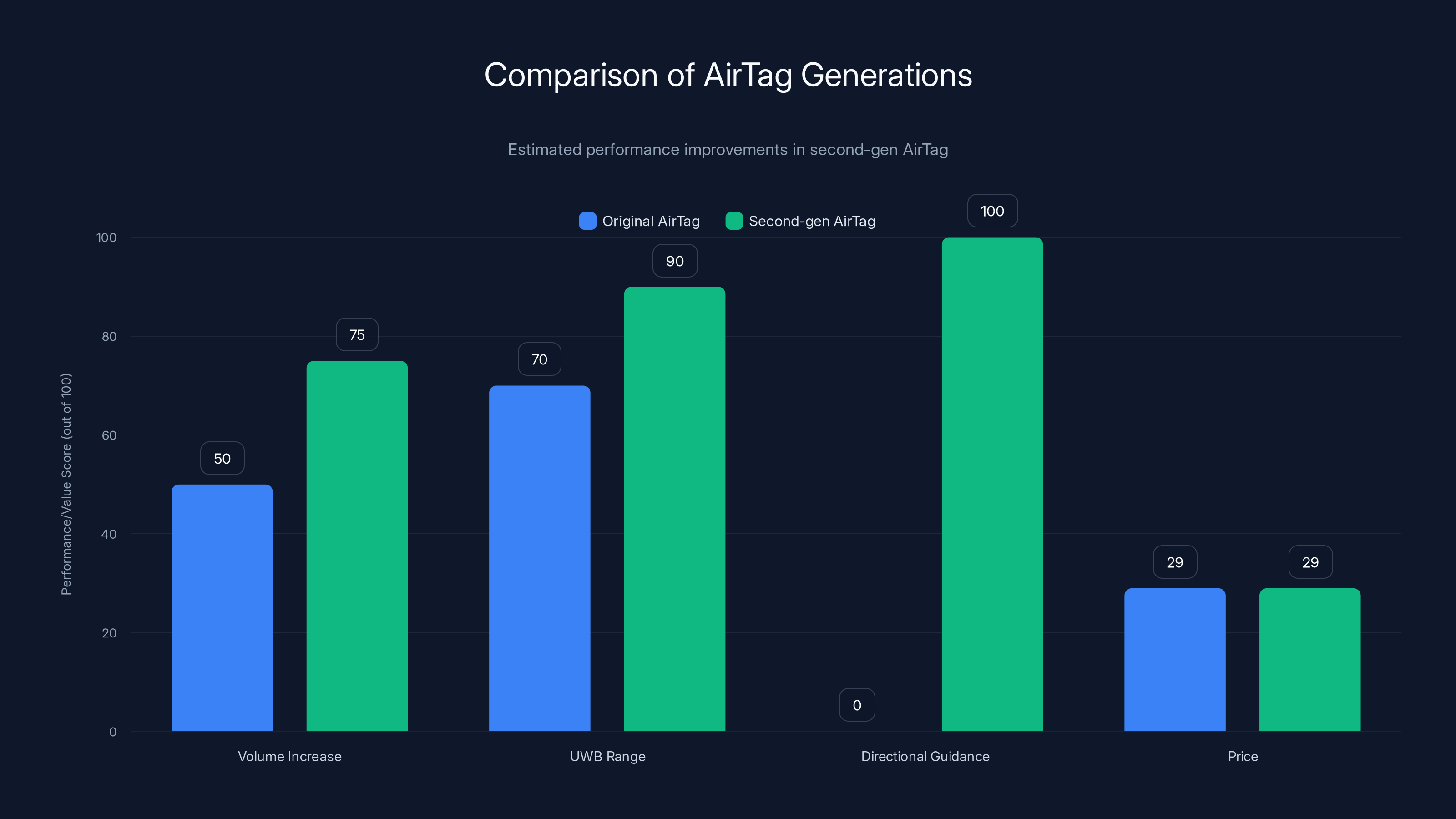 Comparison of AirTag Generations