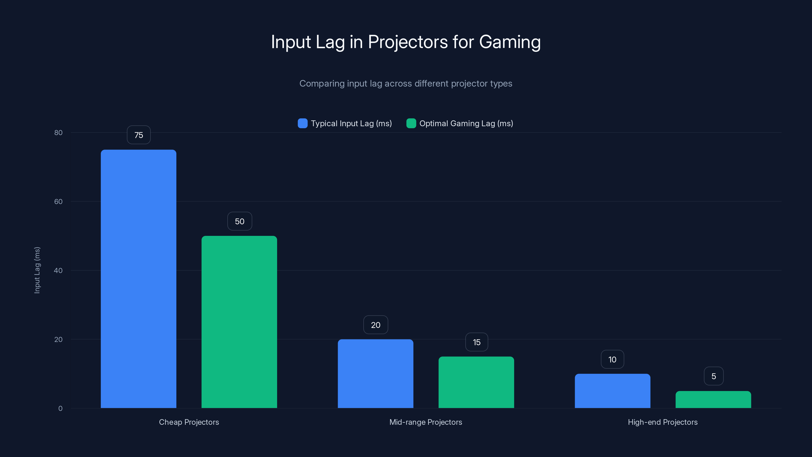 Input Lag in Projectors for Gaming