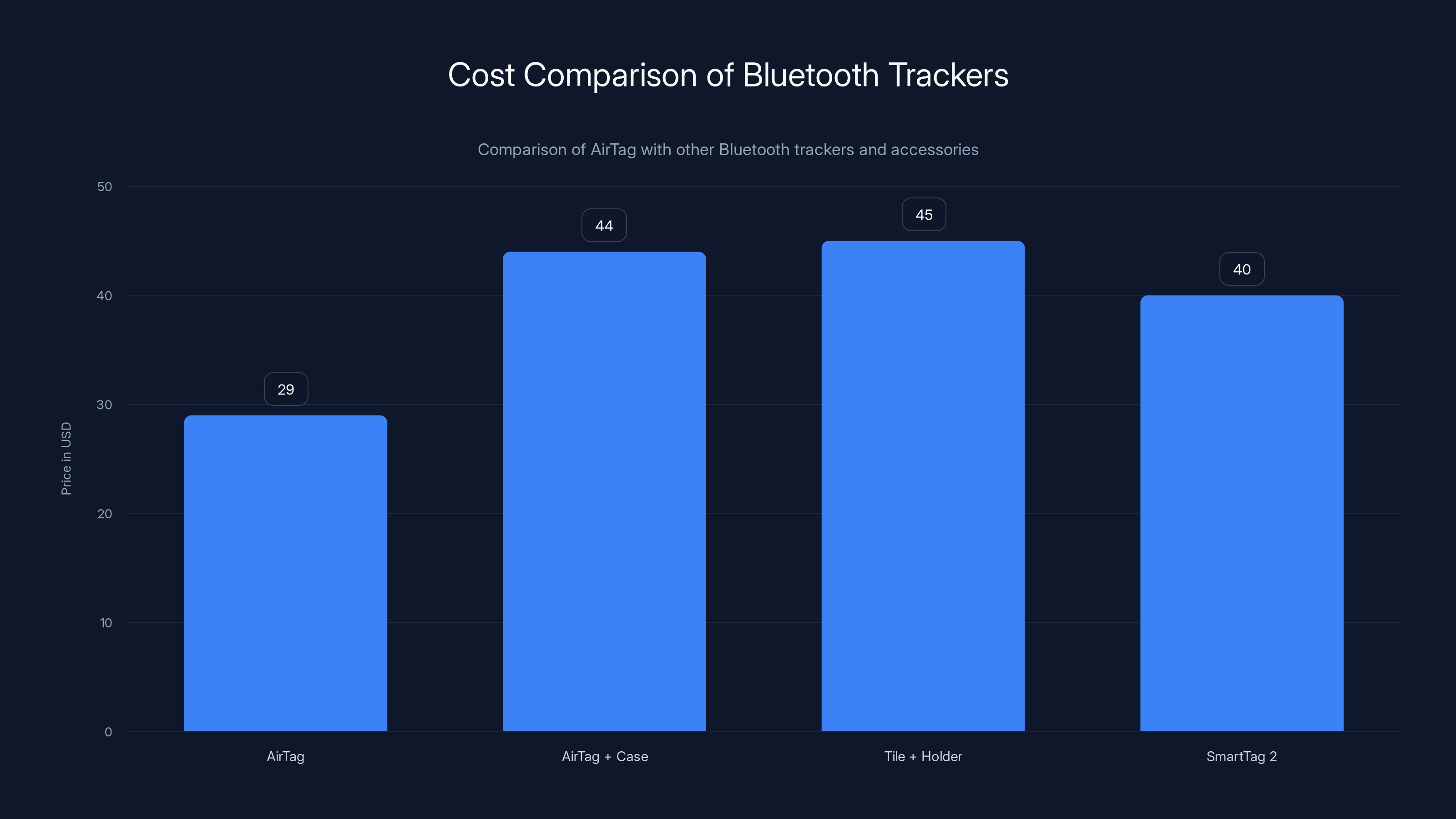 Cost Comparison of Bluetooth Trackers