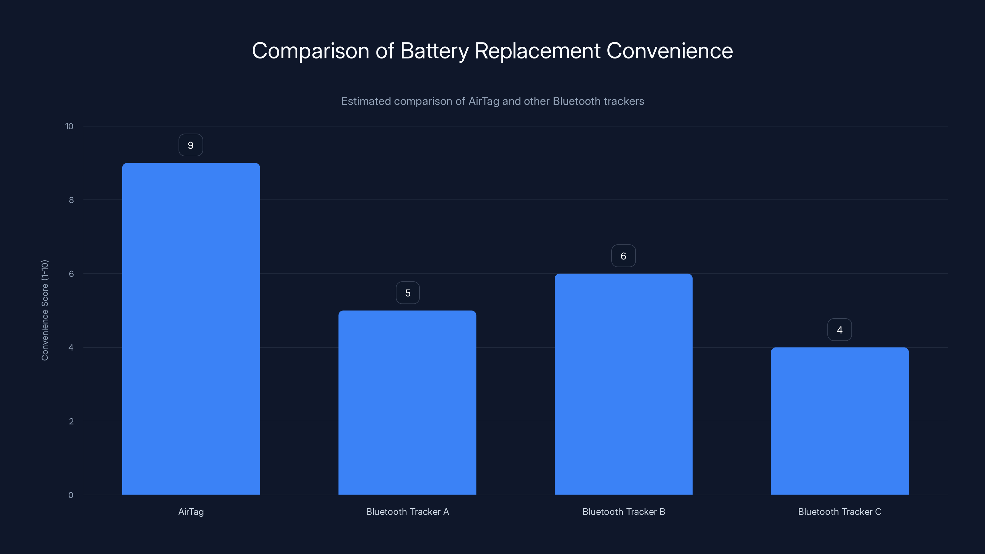 Comparison of Battery Replacement Convenience
