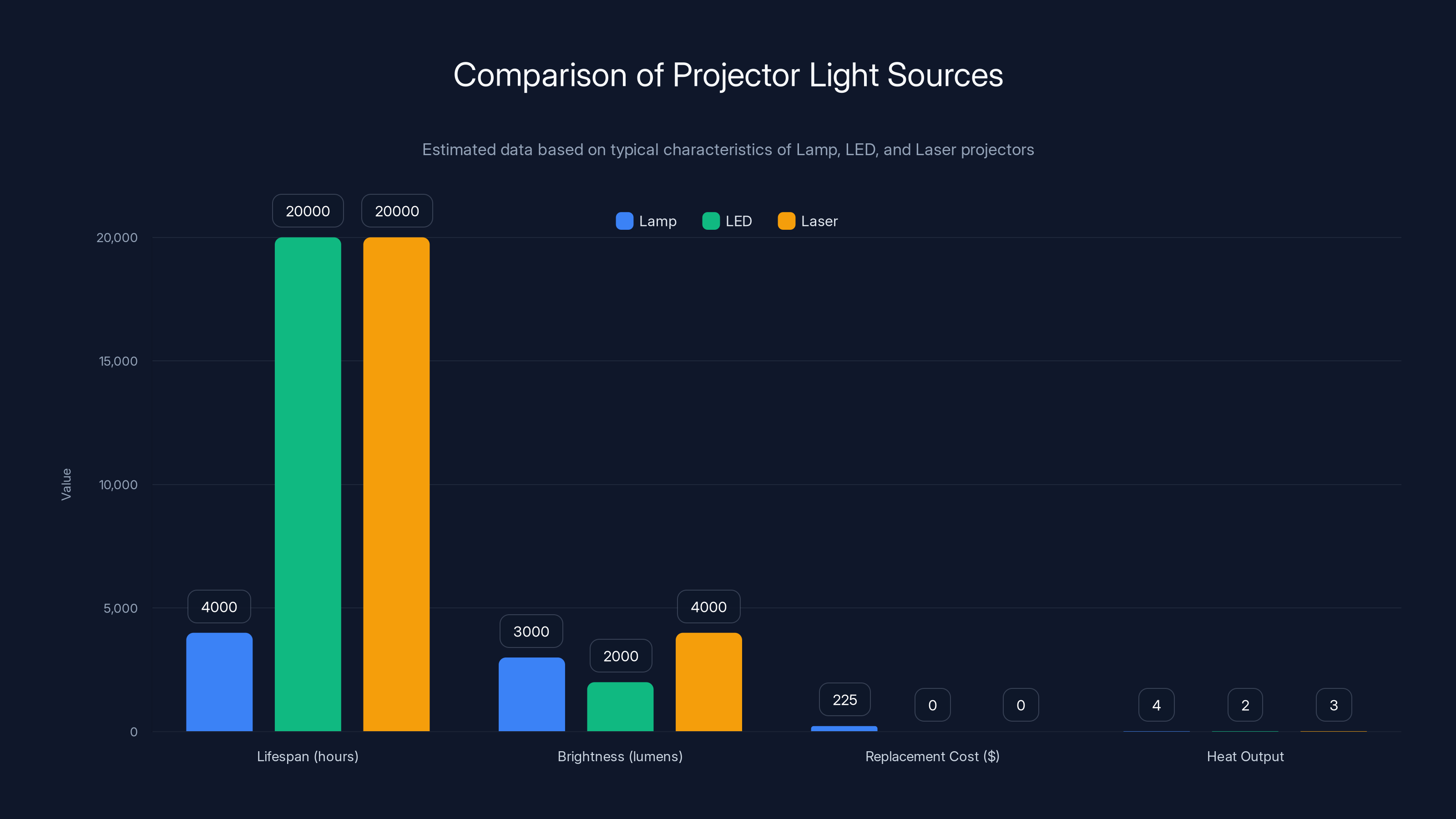 Comparison of Projector Light Sources