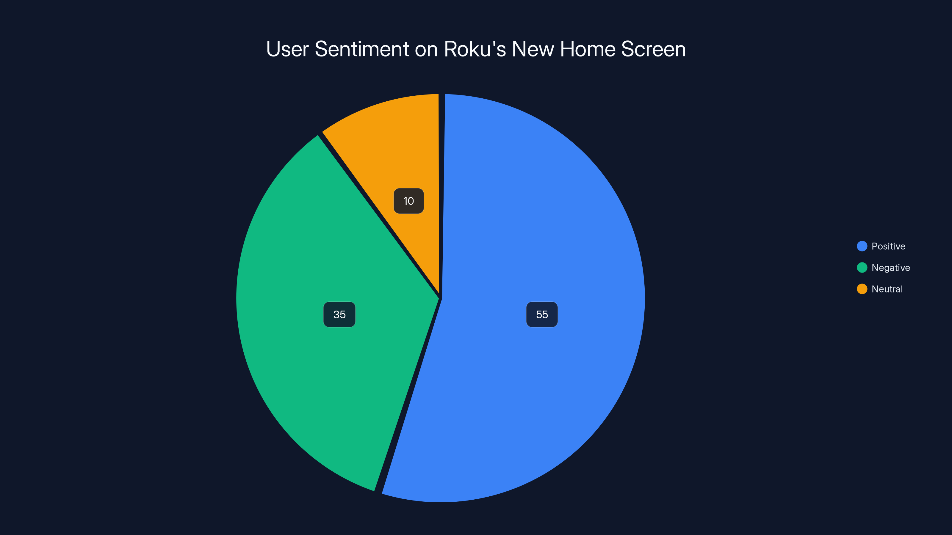 User Sentiment on Roku's New Home Screen