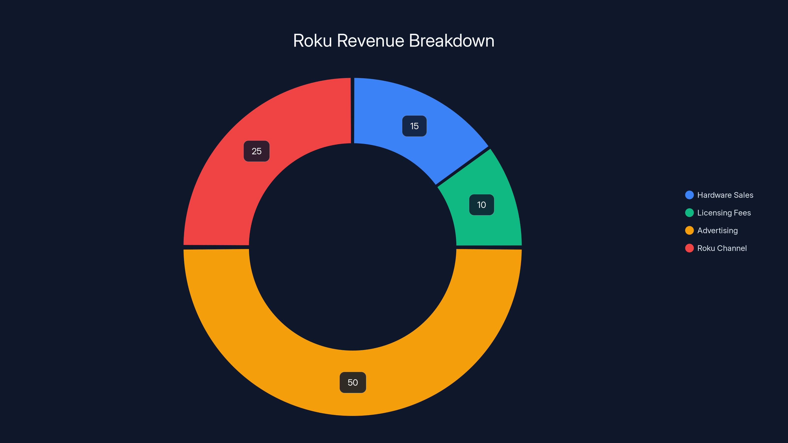 Roku Revenue Breakdown