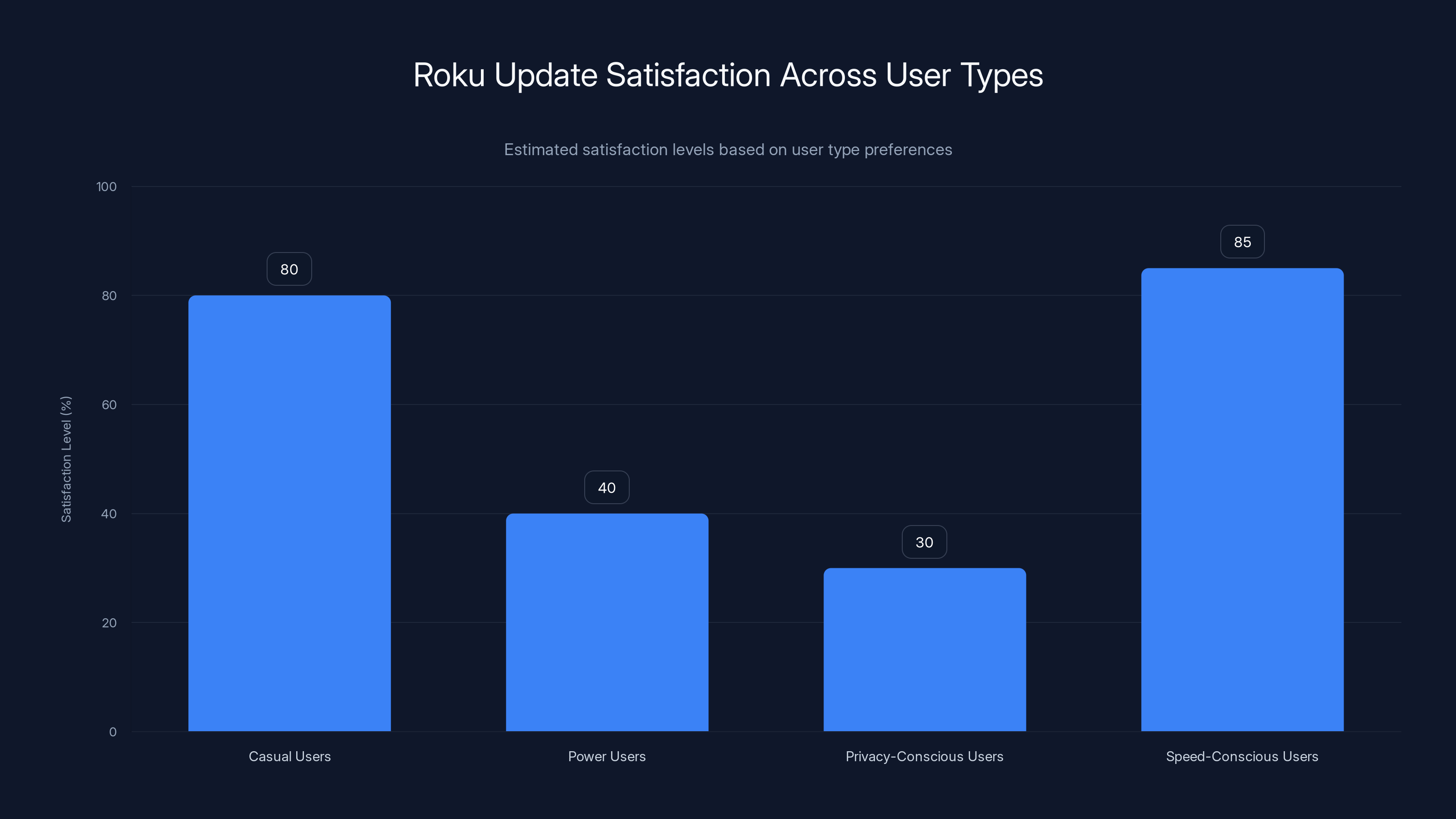 Roku Update Satisfaction Across User Types