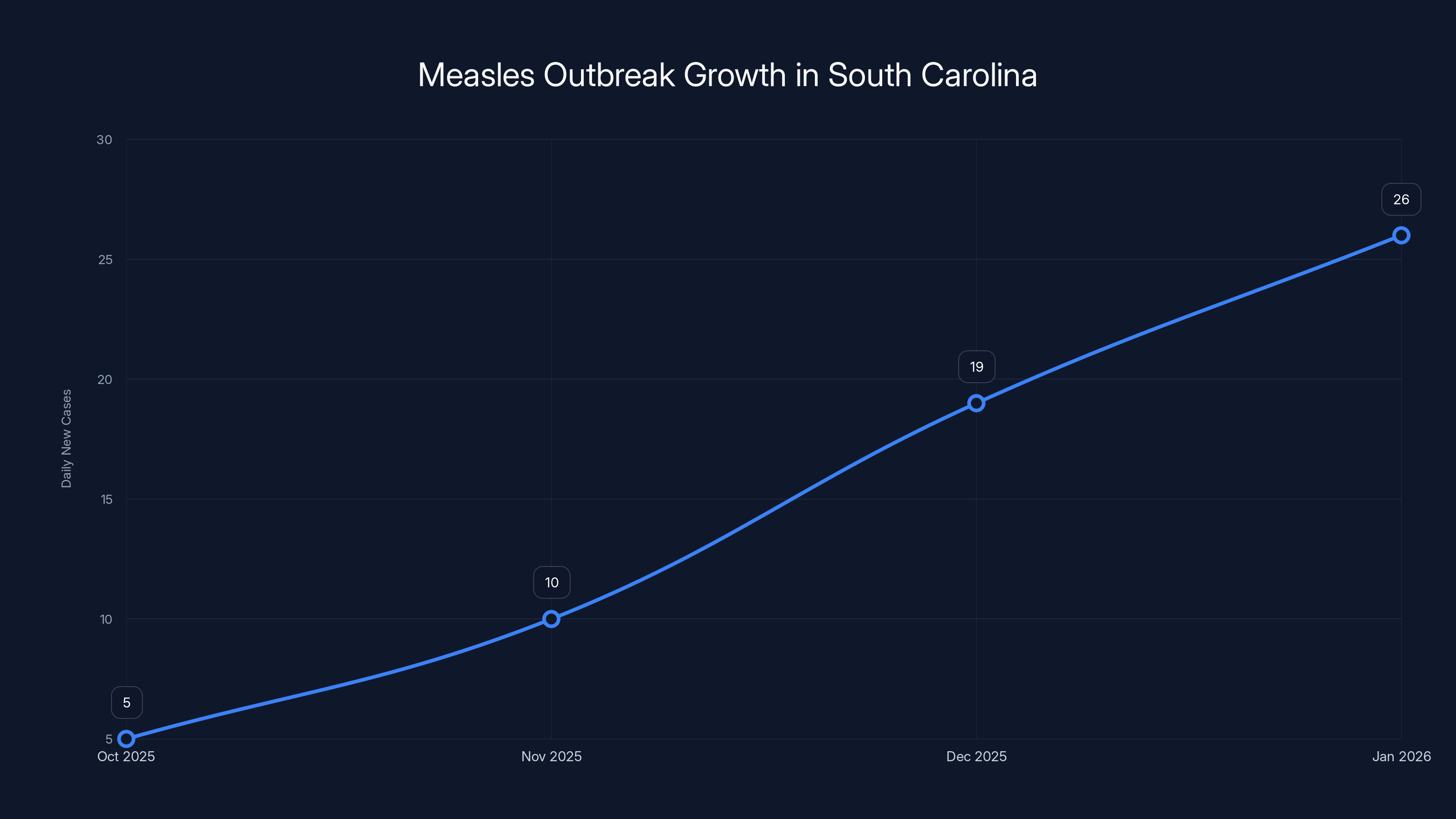 Measles Outbreak Growth in South Carolina