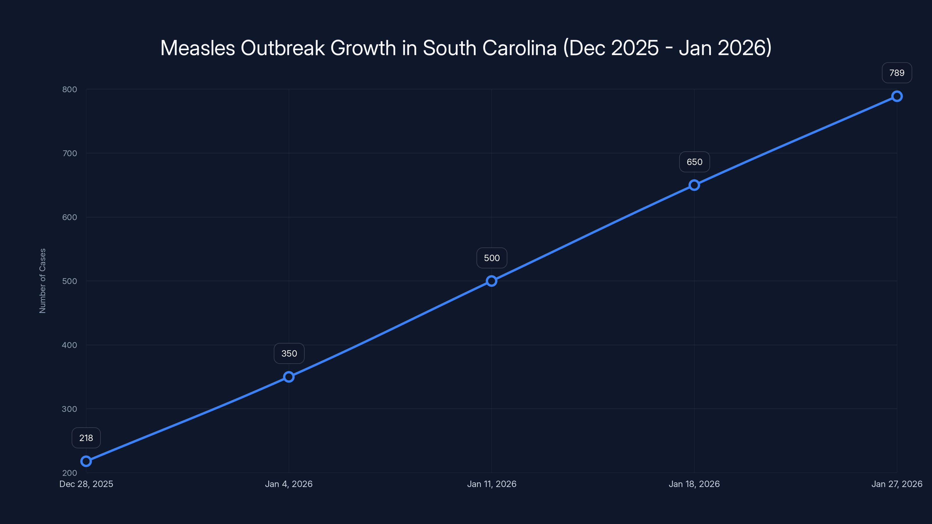 Measles Outbreak Growth in South Carolina (Dec 2025 - Jan 2026)