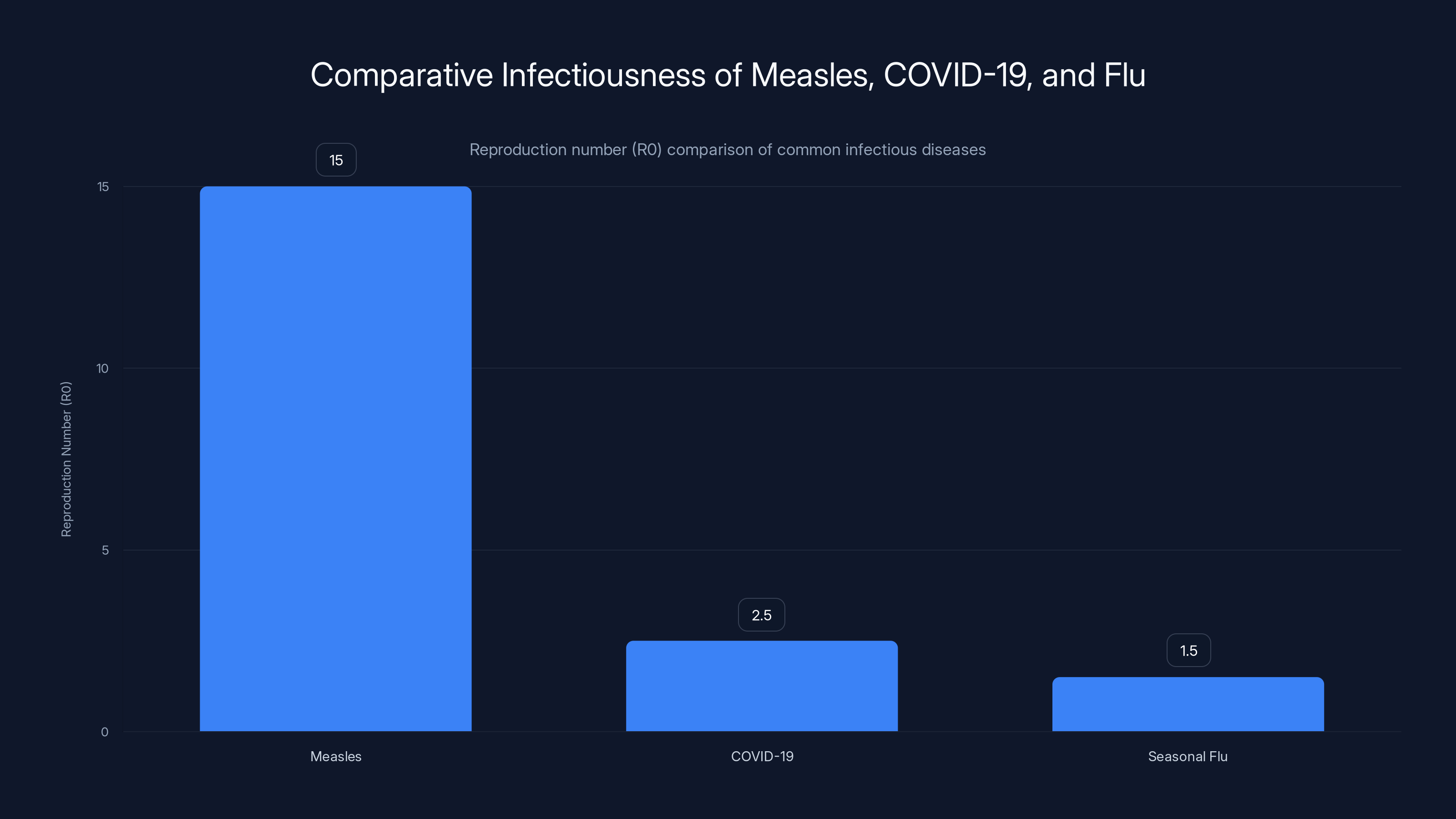 Comparative Infectiousness of Measles, COVID-19, and Flu
