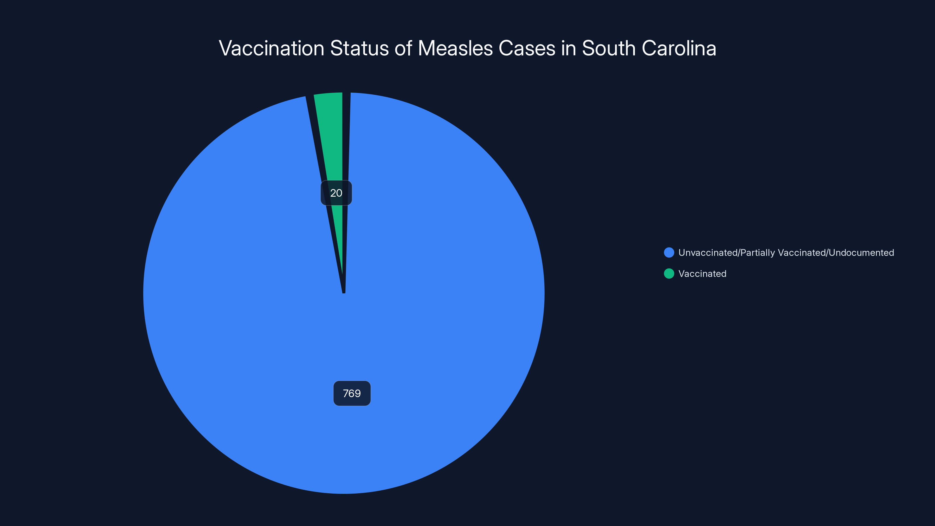 Vaccination Status of Measles Cases in South Carolina
