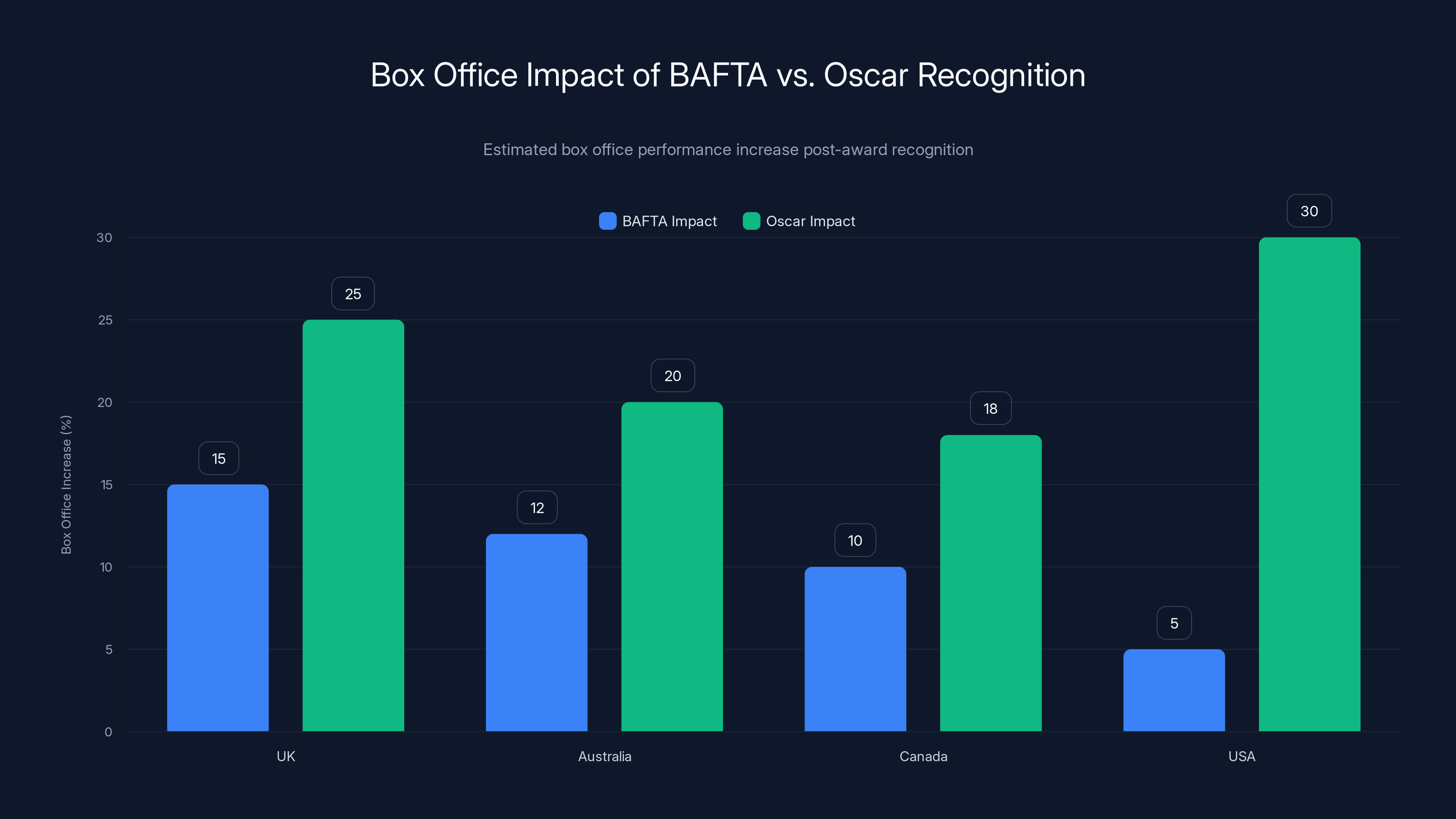 Box Office Impact of BAFTA vs. Oscar Recognition