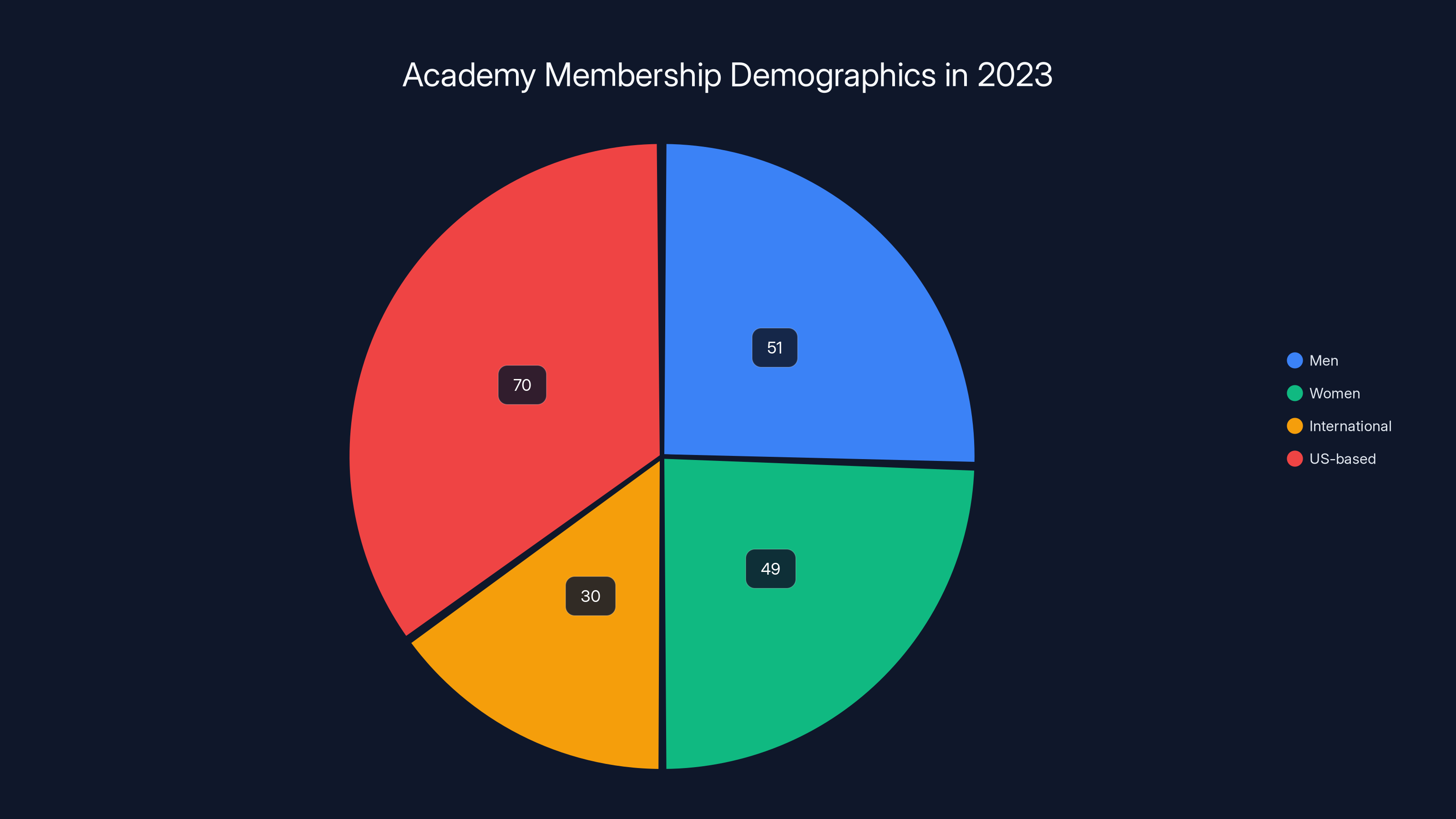 Academy Membership Demographics in 2023