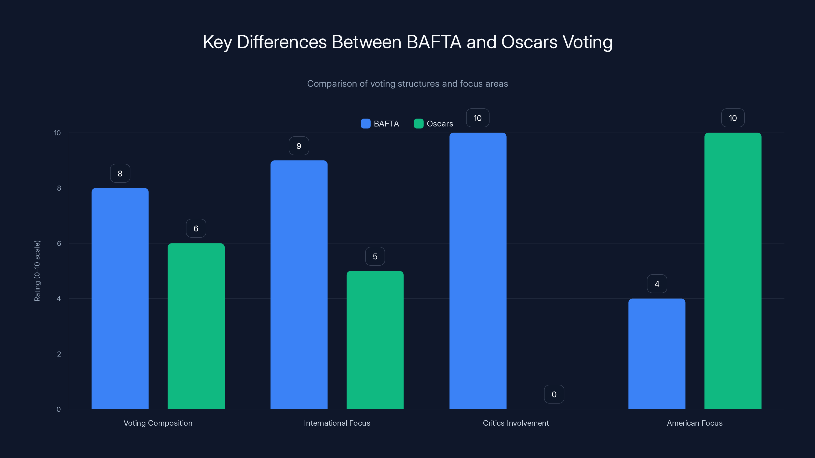 Key Differences Between BAFTA and Oscars Voting