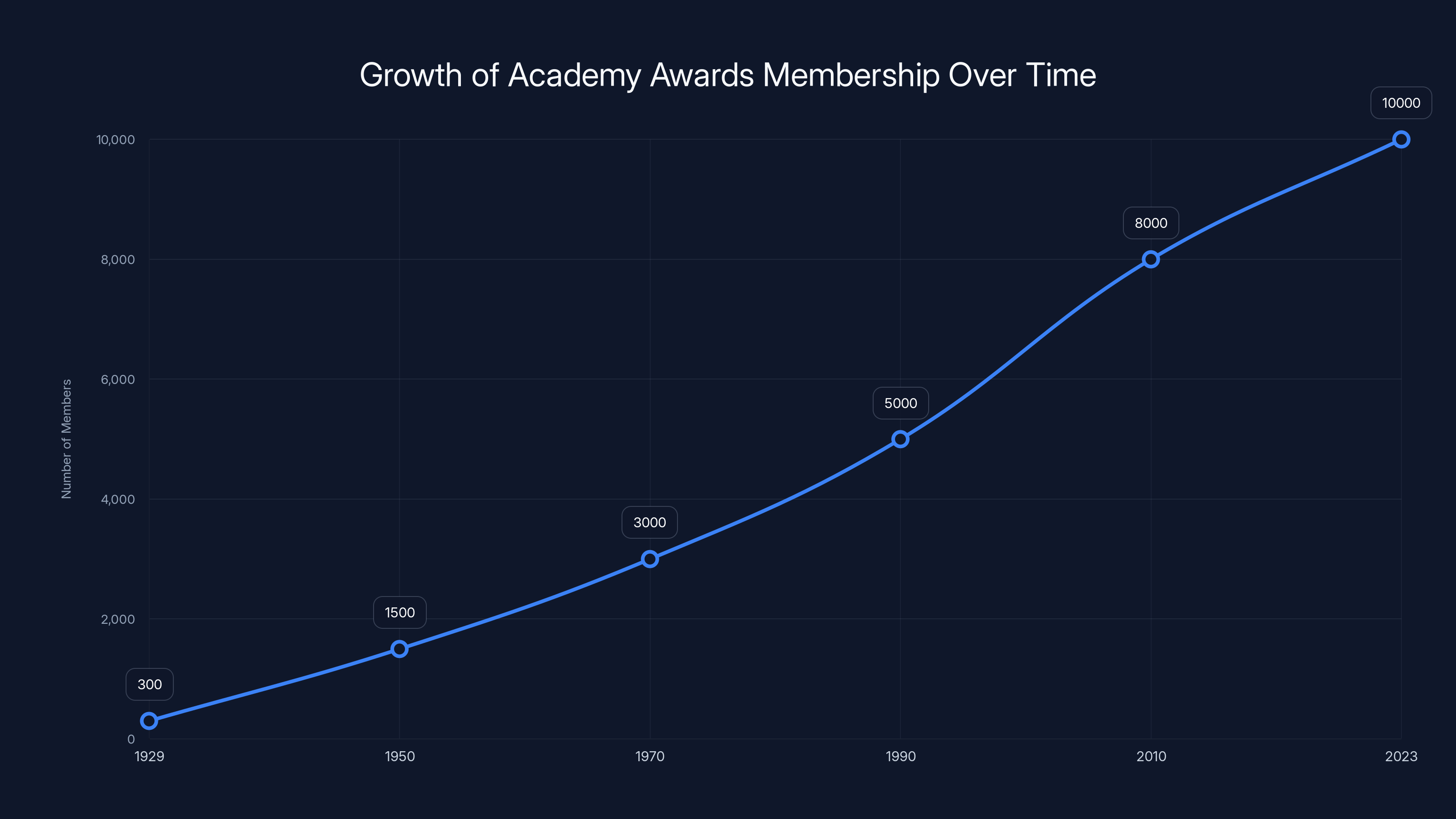 Growth of Academy Awards Membership Over Time