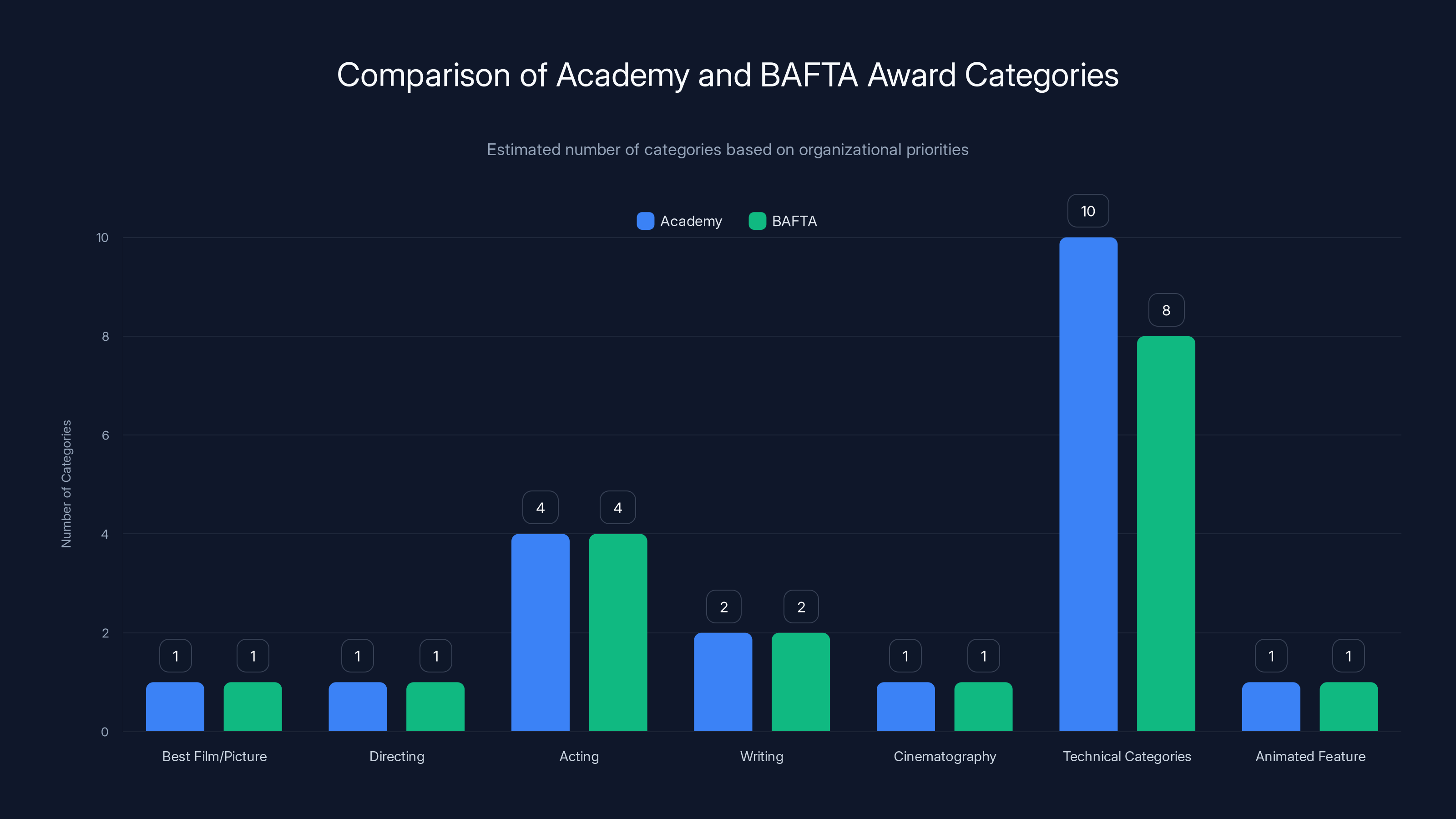 Comparison of Academy and BAFTA Award Categories