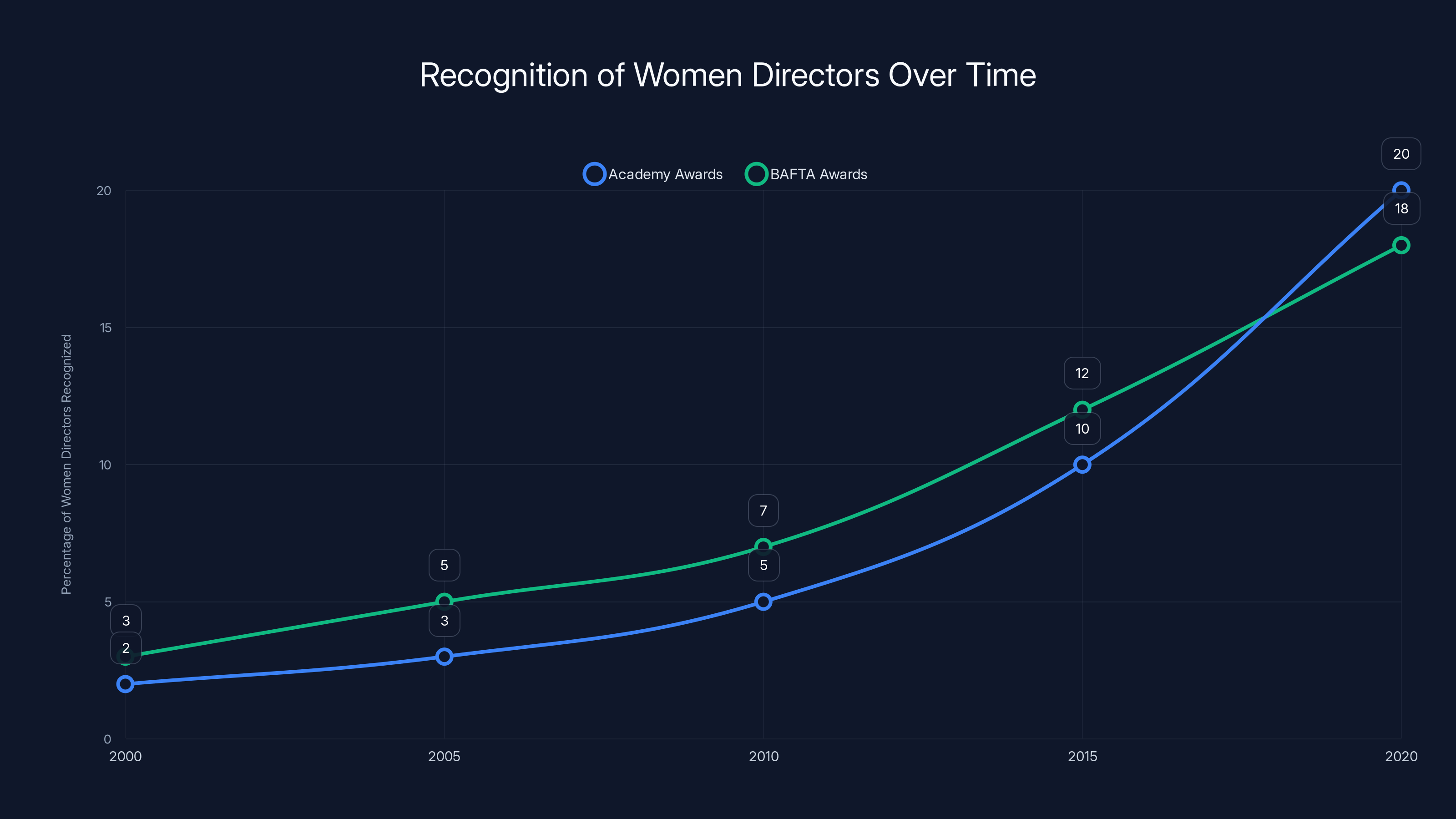 Recognition of Women Directors Over Time