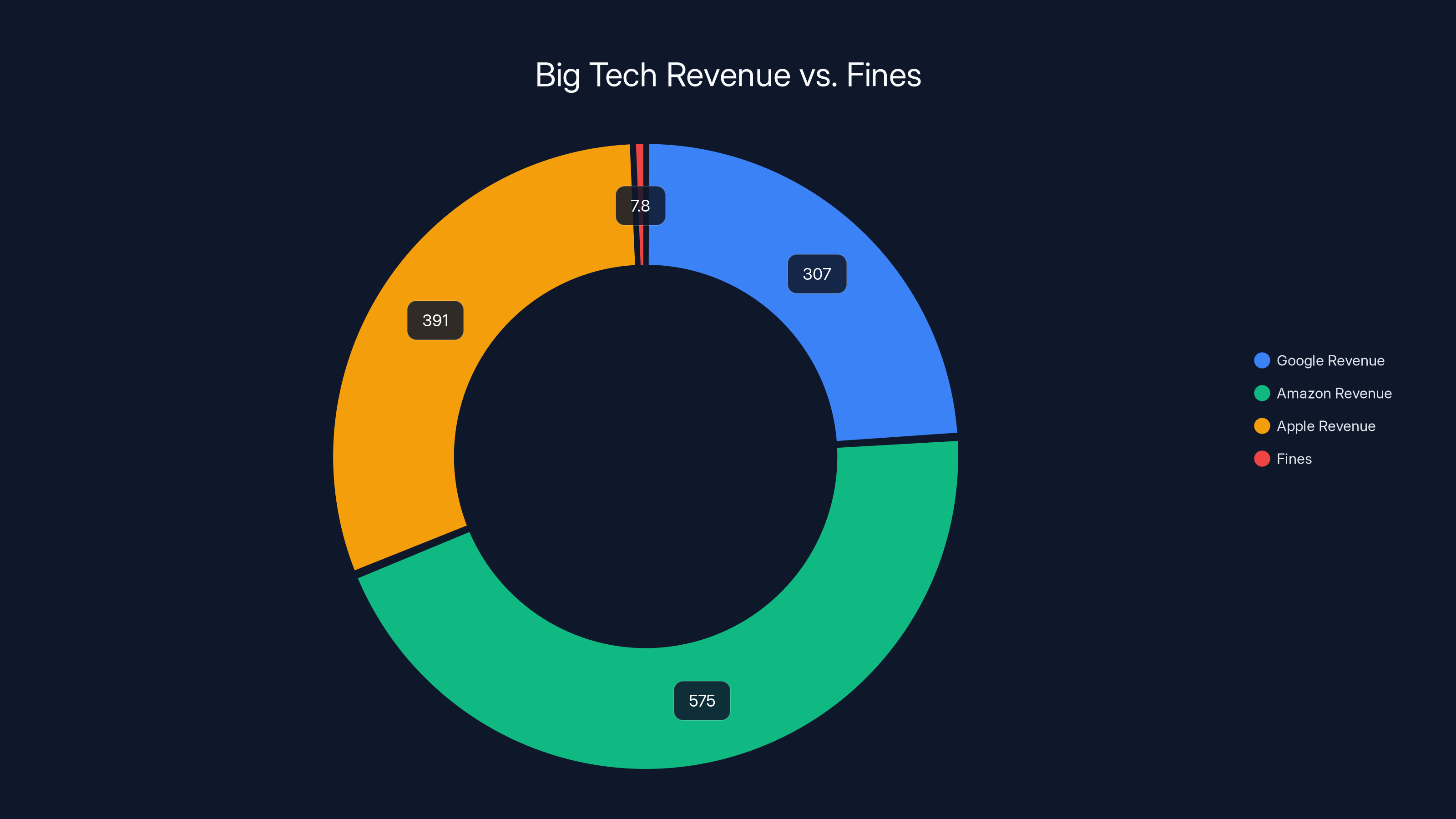 Big Tech Revenue vs. Fines
