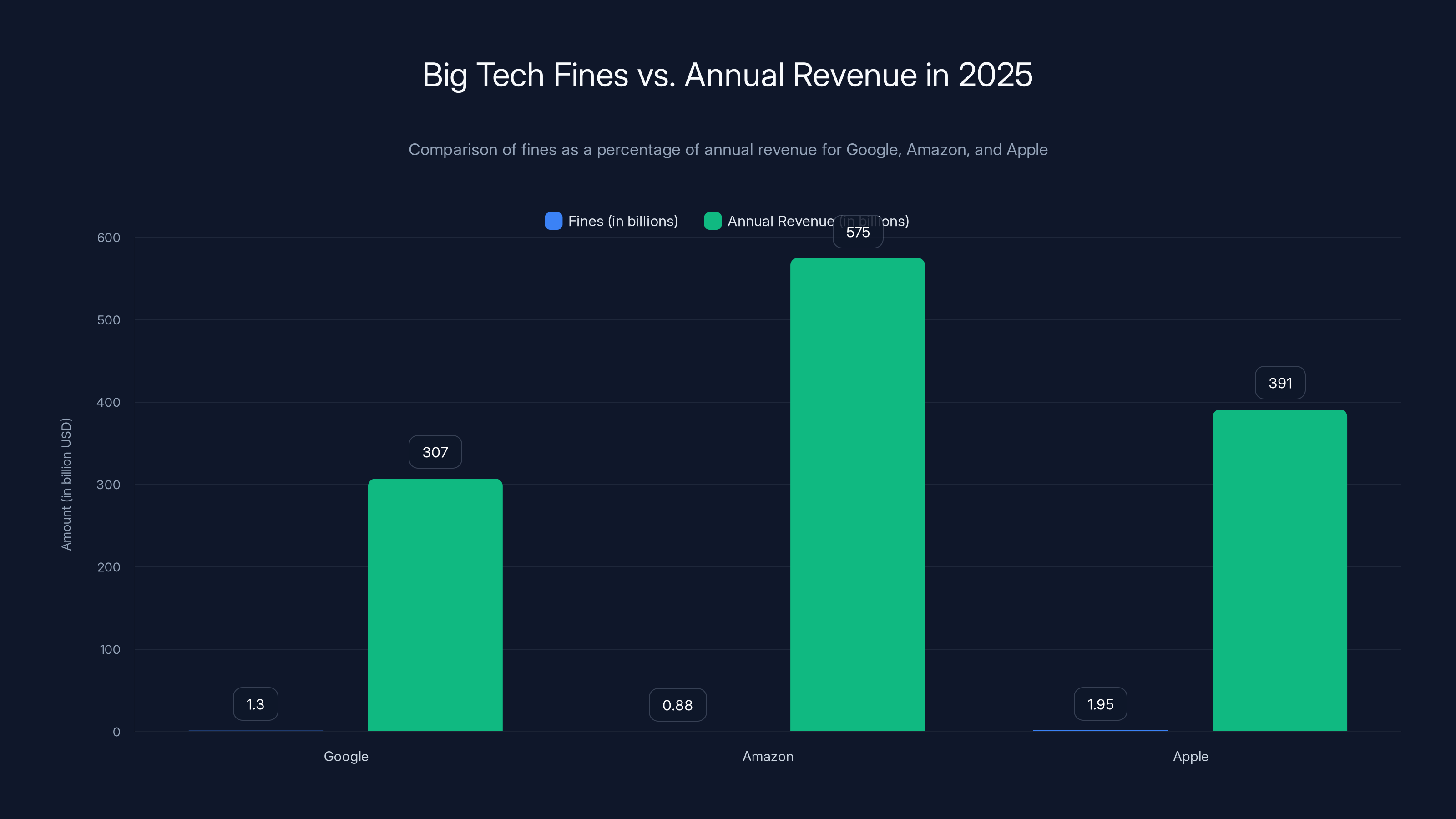 Big Tech Fines vs. Annual Revenue in 2025