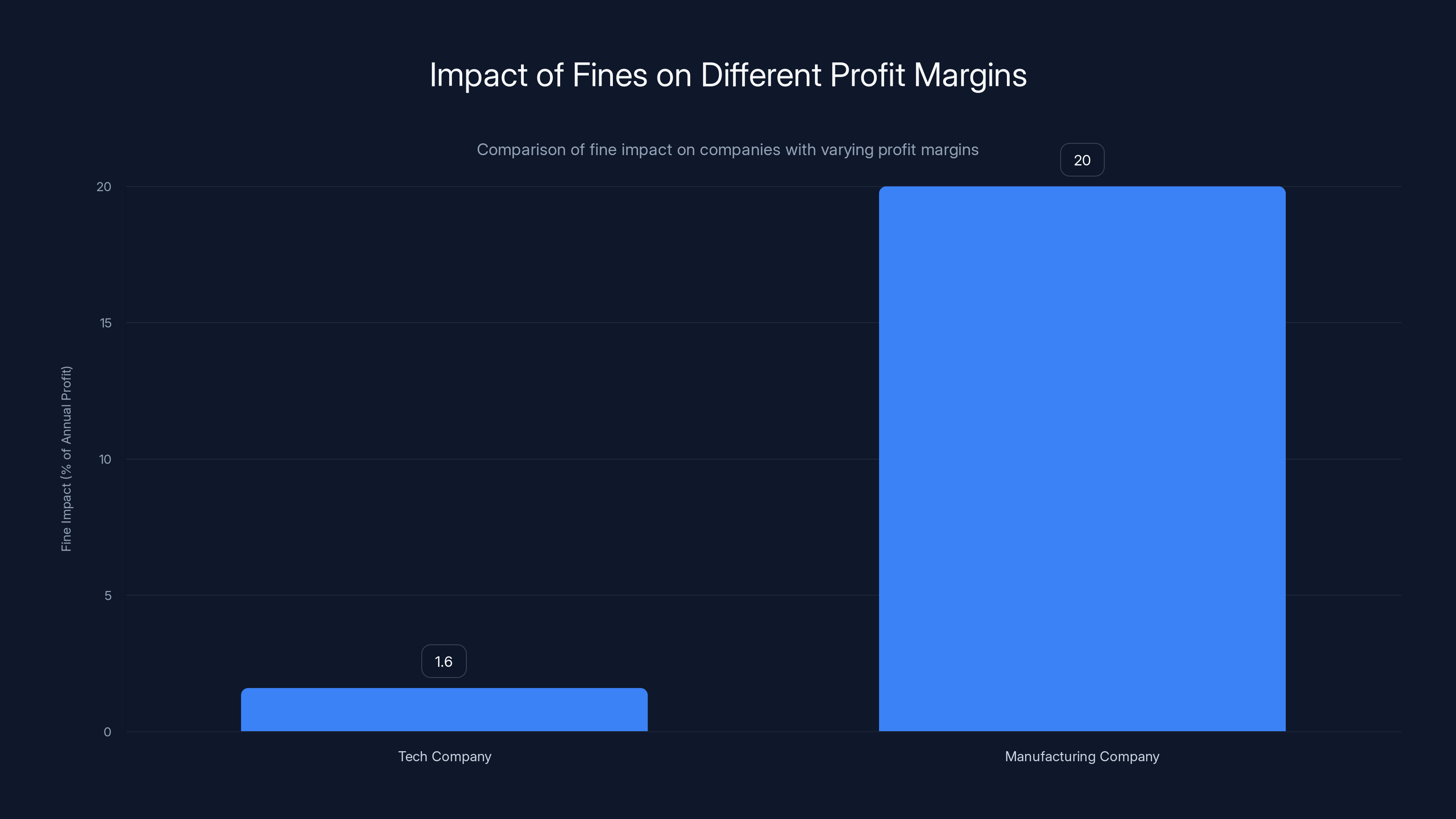 Impact of Fines on Different Profit Margins