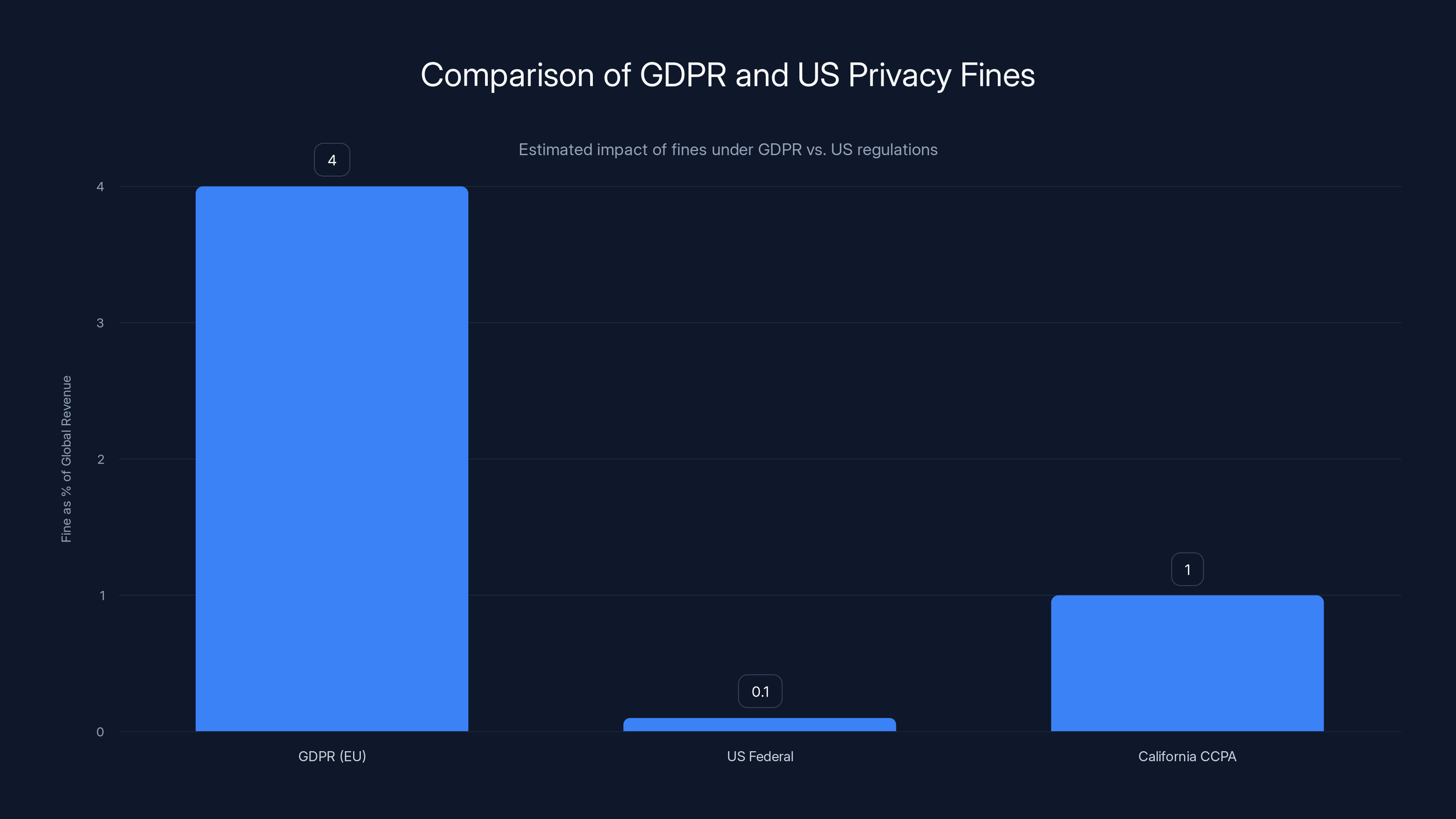 Comparison of GDPR and US Privacy Fines