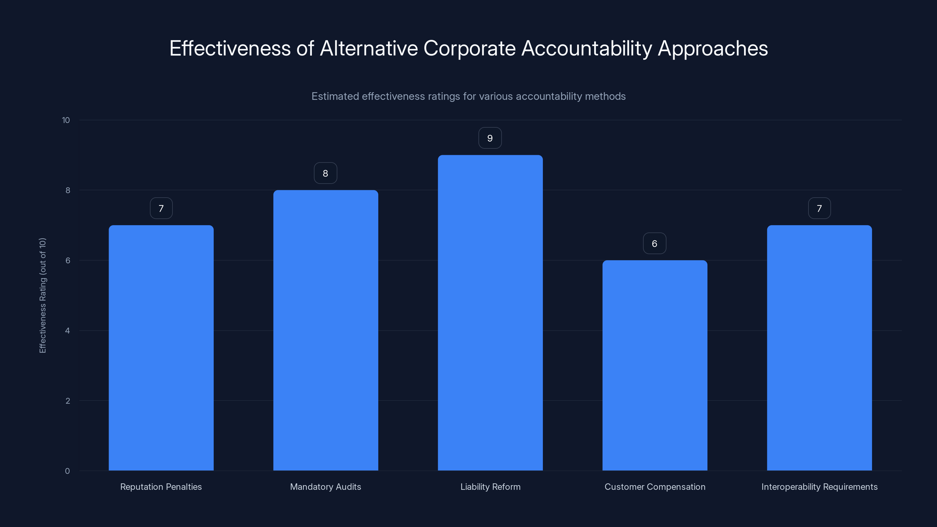 Effectiveness of Alternative Corporate Accountability Approaches