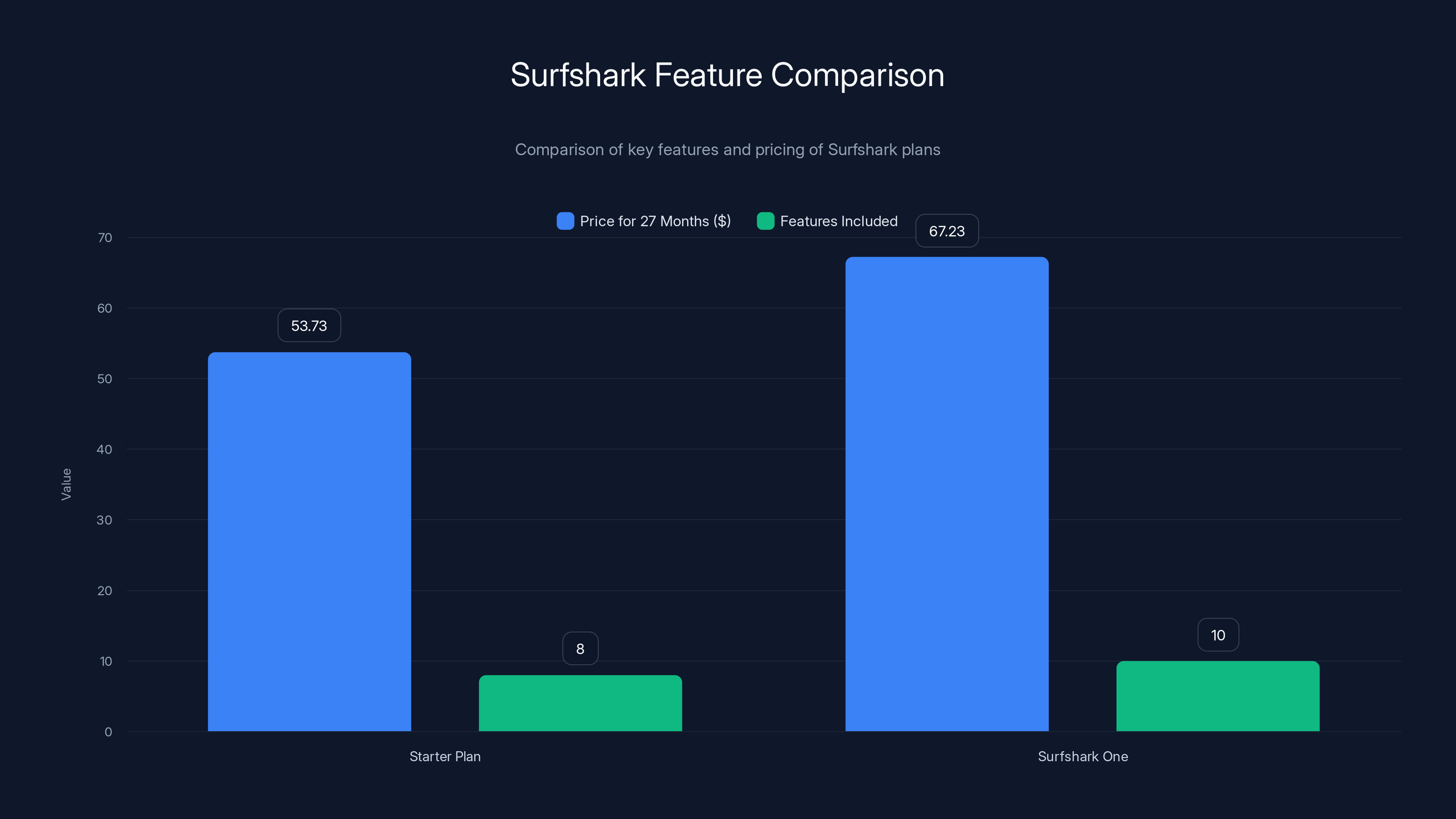 Surfshark Feature Comparison