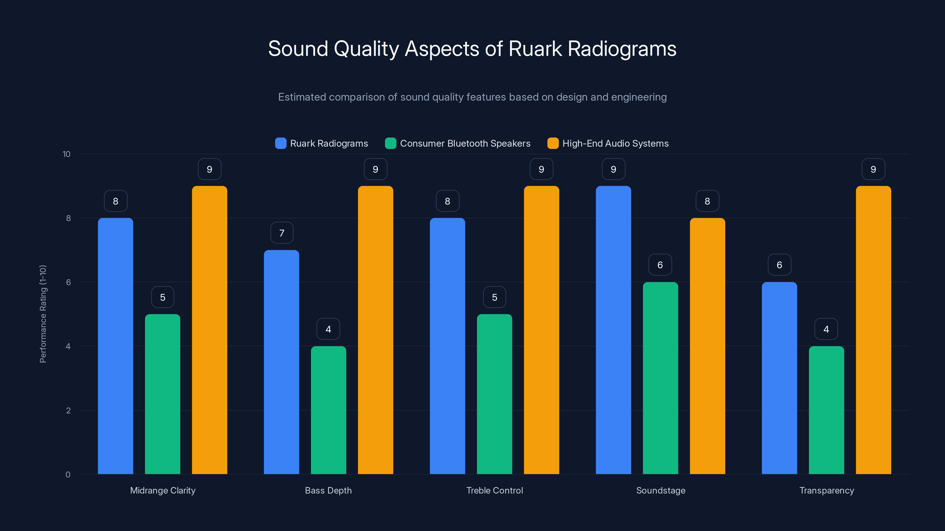 Sound Quality Aspects of Ruark Radiograms