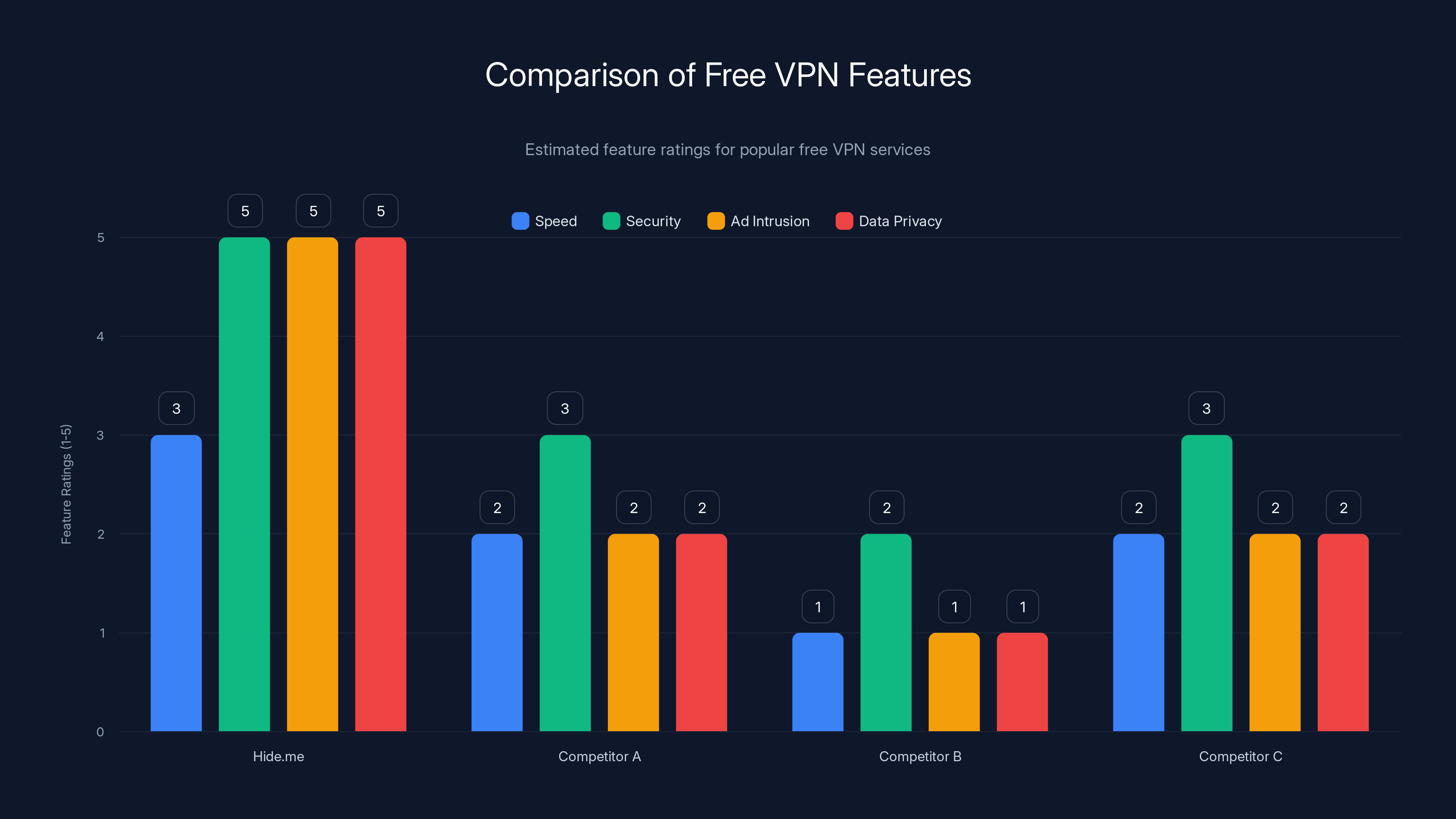 Comparison of Free VPN Features