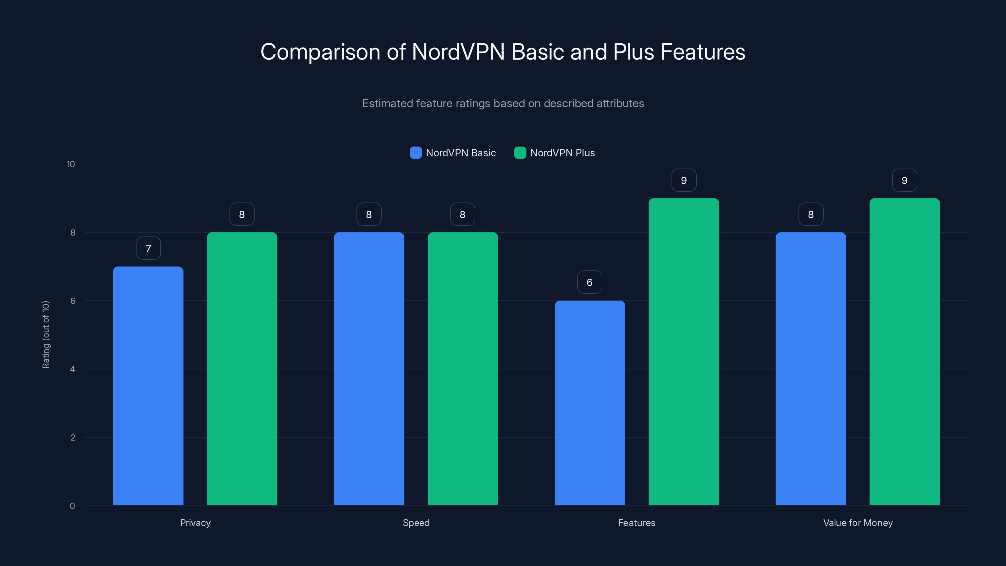 Comparison of NordVPN Basic and Plus Features