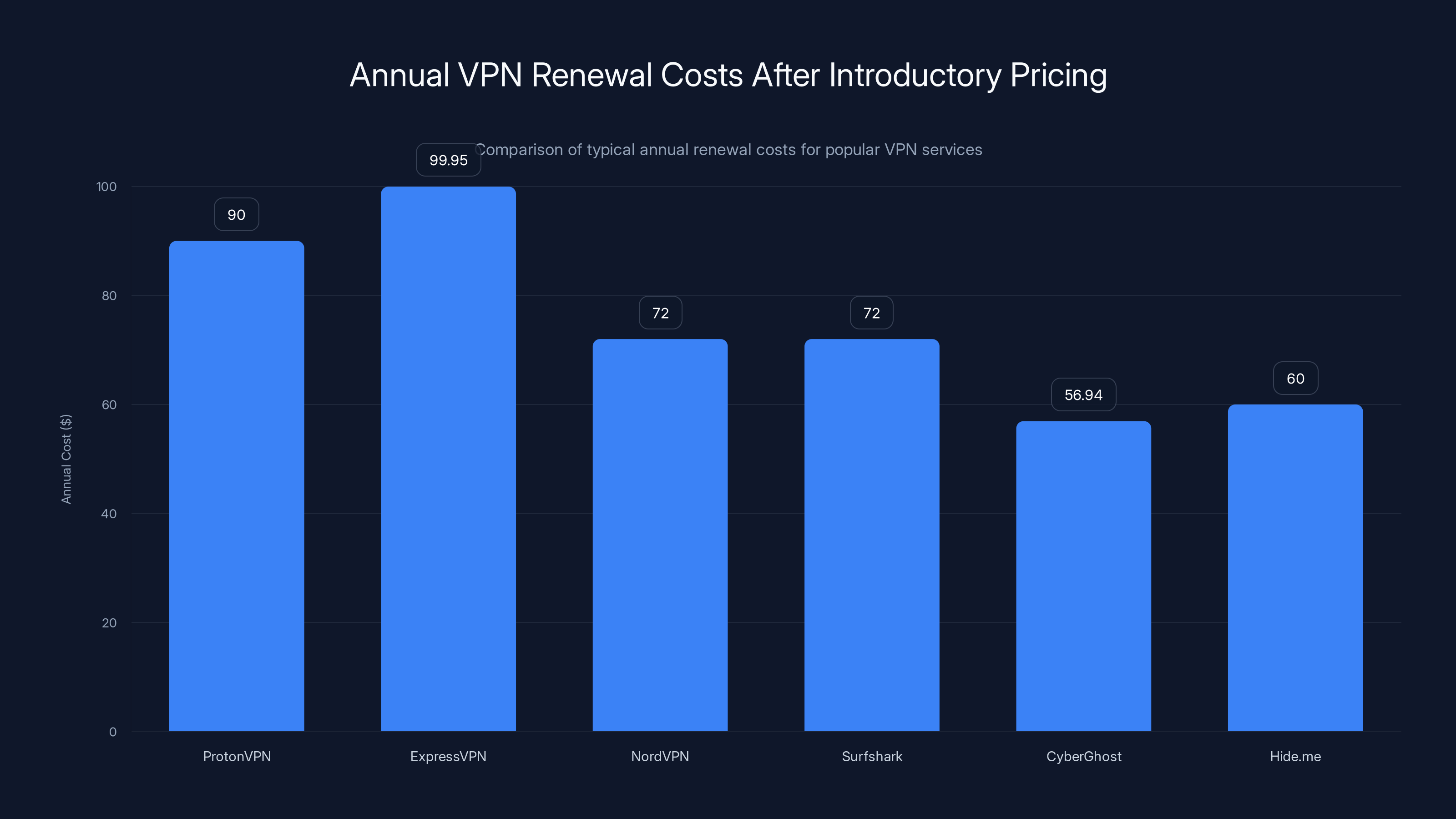 Annual VPN Renewal Costs After Introductory Pricing