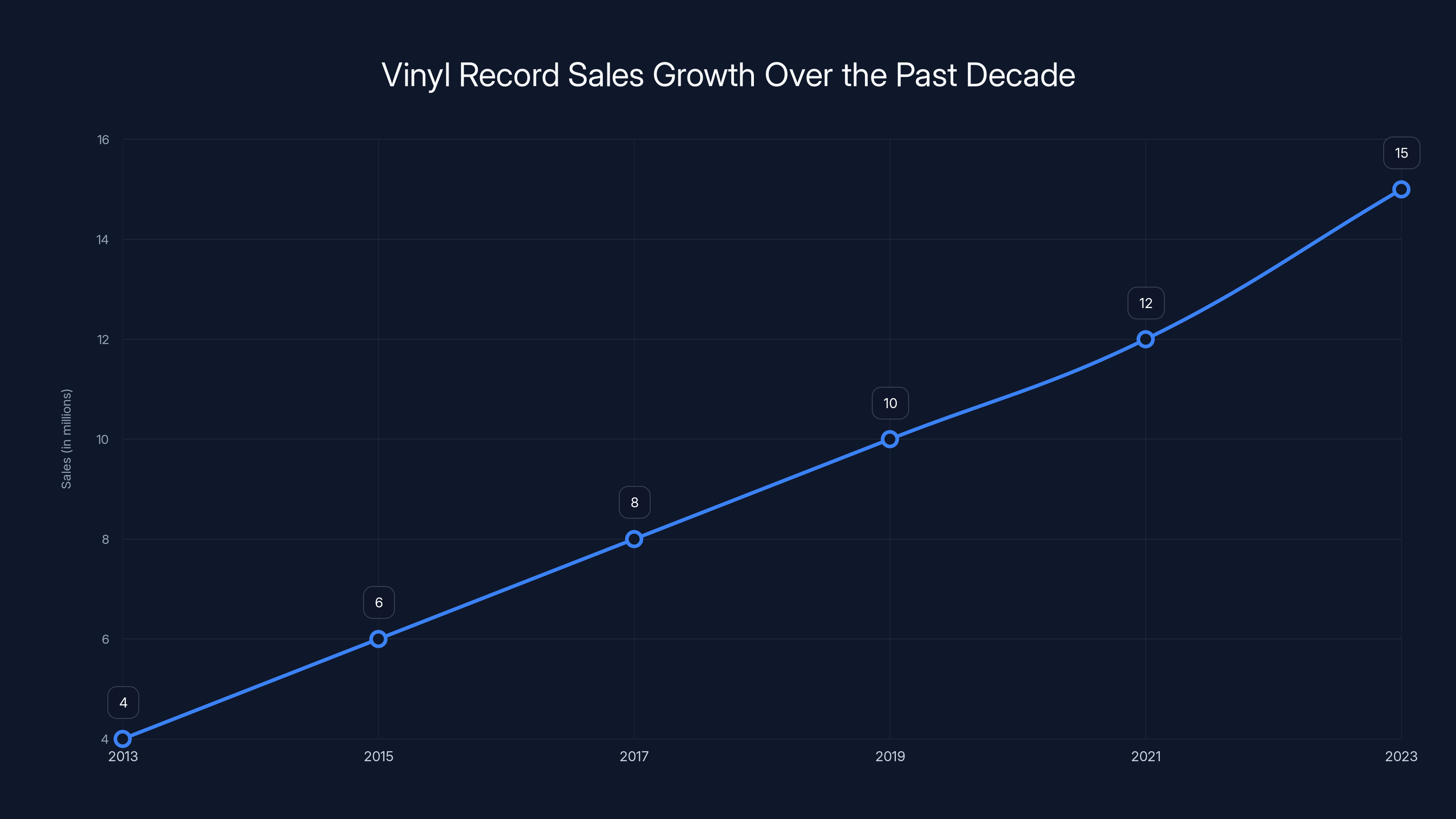 Vinyl Record Sales Growth Over the Past Decade