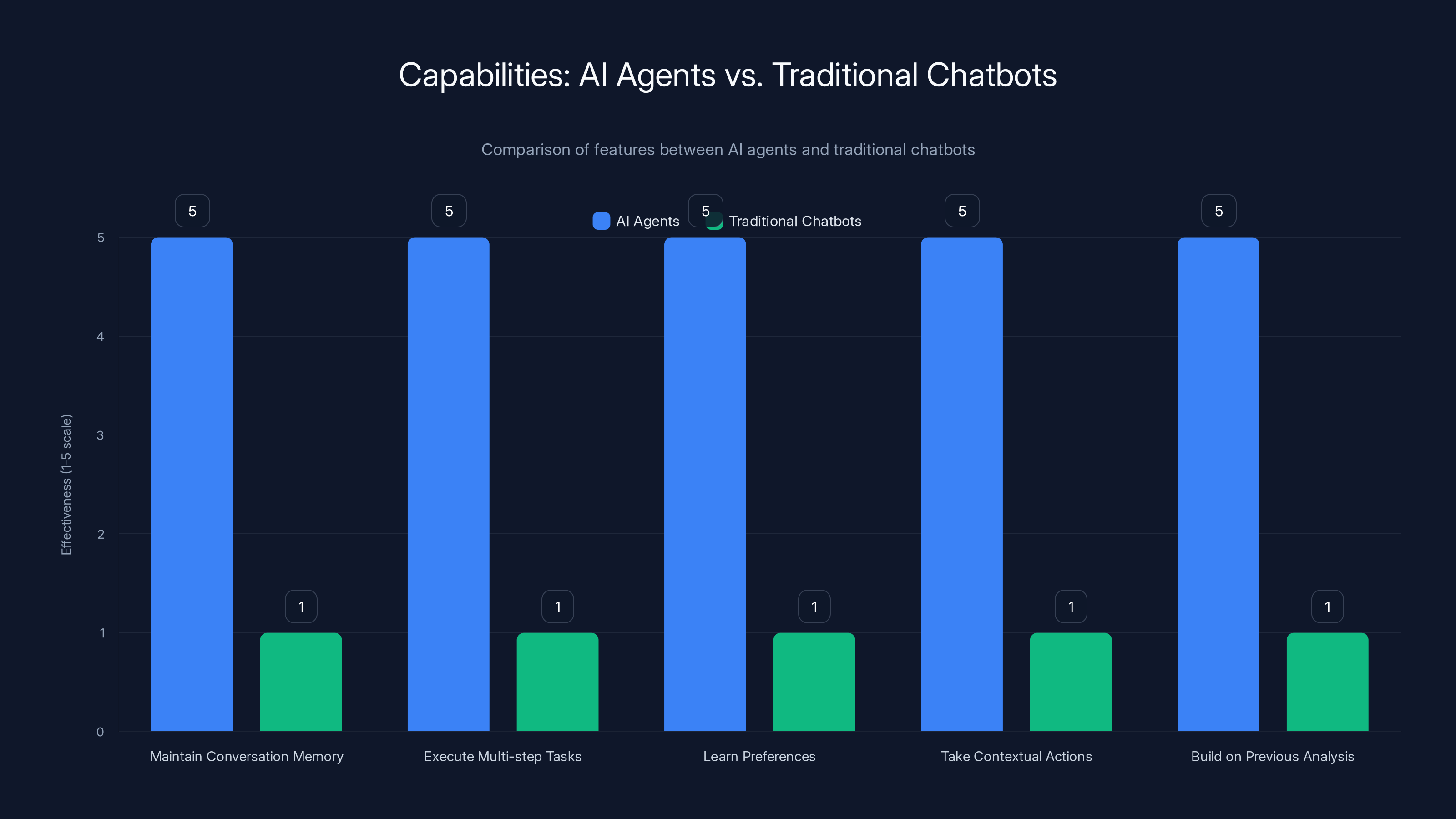 Capabilities: AI Agents vs. Traditional Chatbots