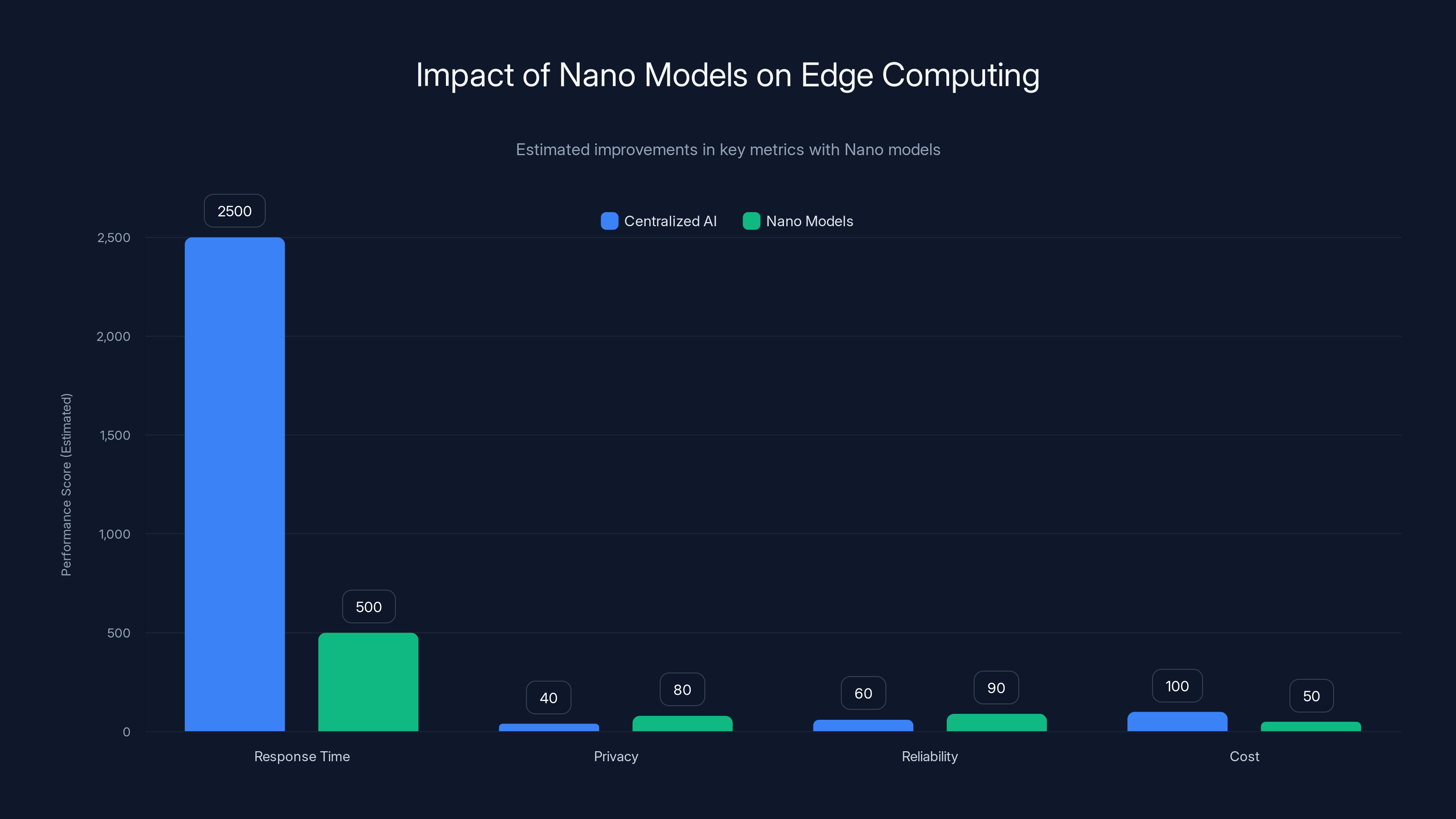 Impact of Nano Models on Edge Computing