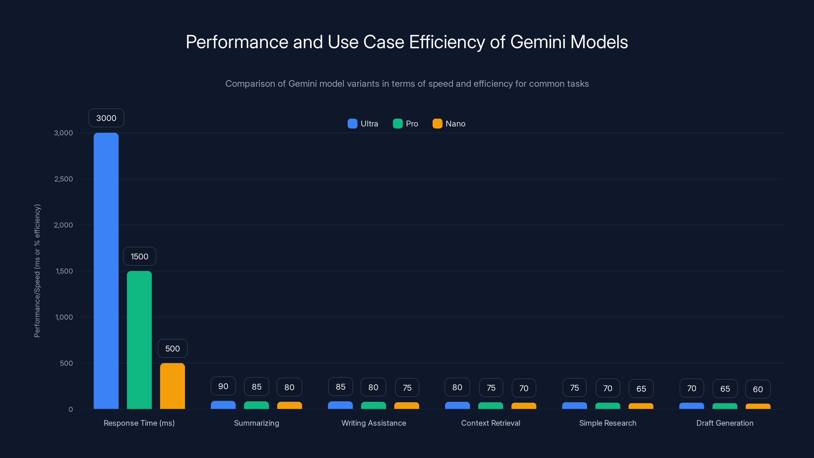 Performance and Use Case Efficiency of Gemini Models