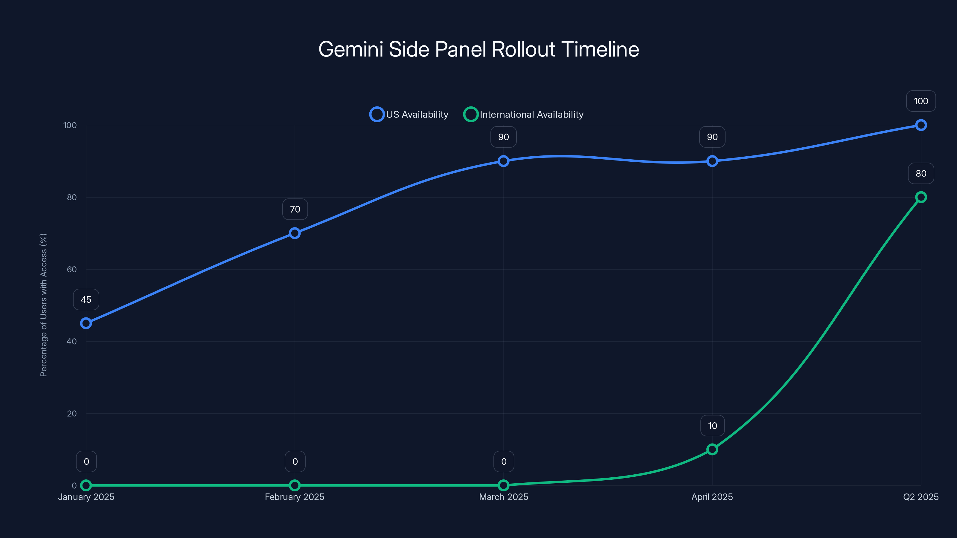 Gemini Side Panel Rollout Timeline