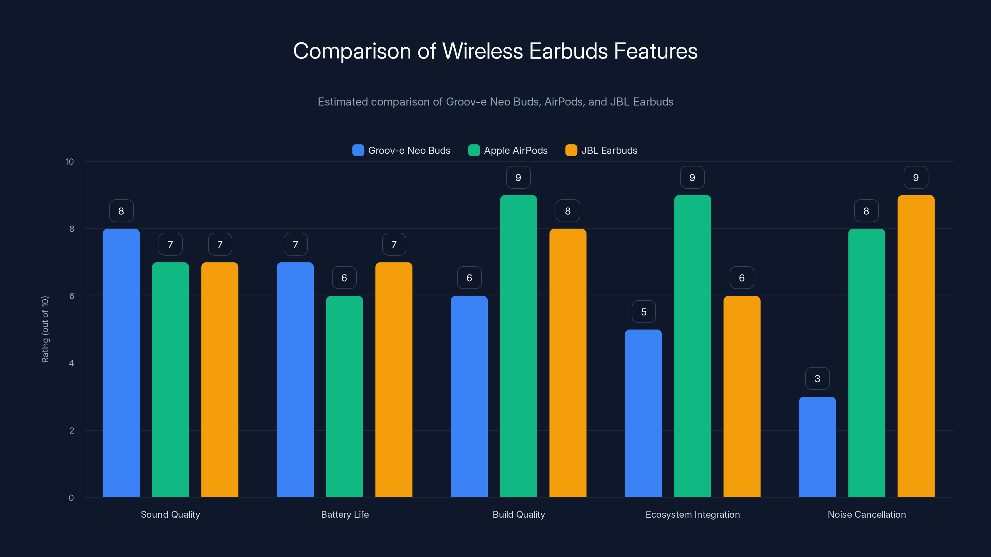 Comparison of Wireless Earbuds Features