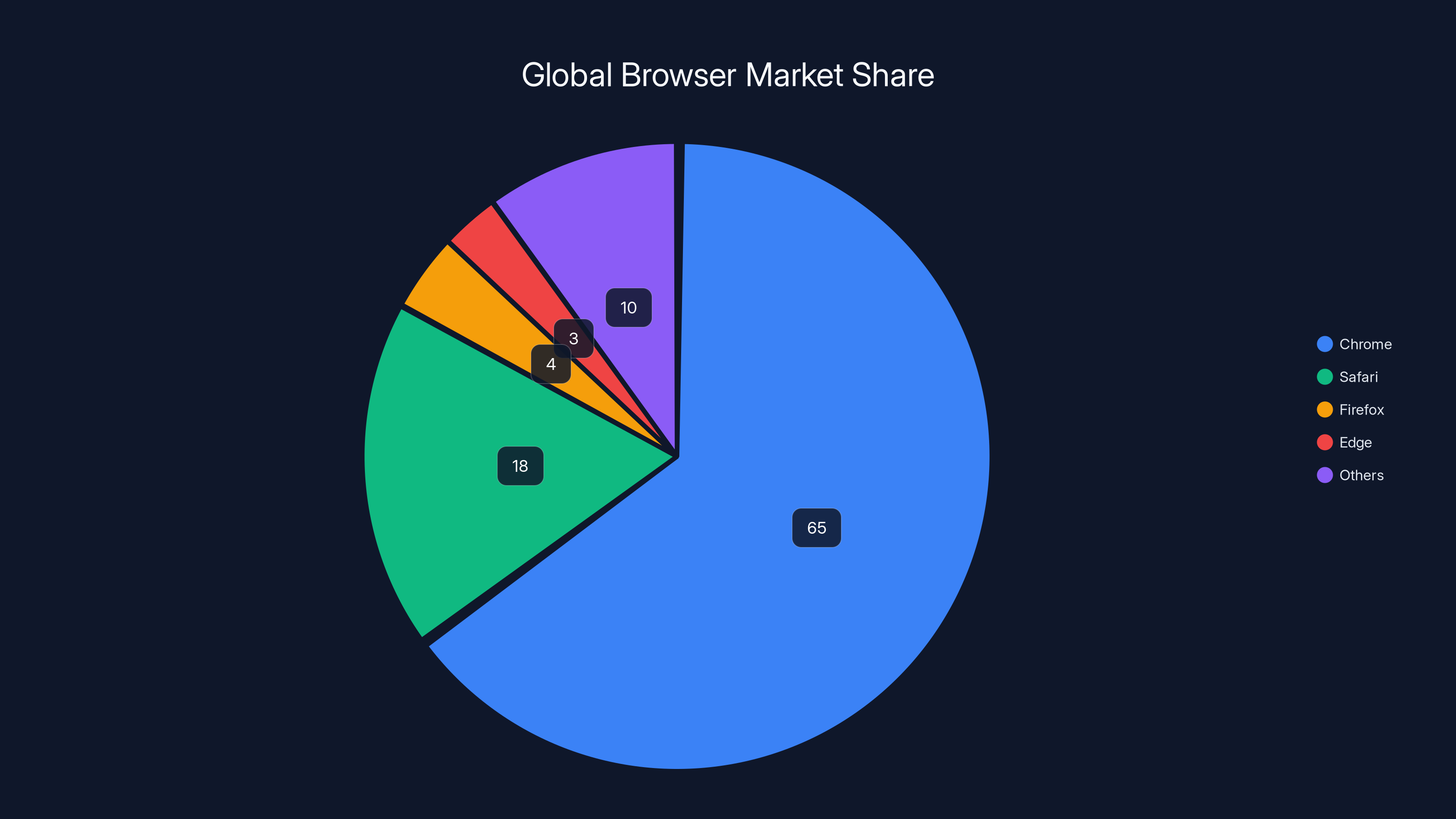 Global Browser Market Share