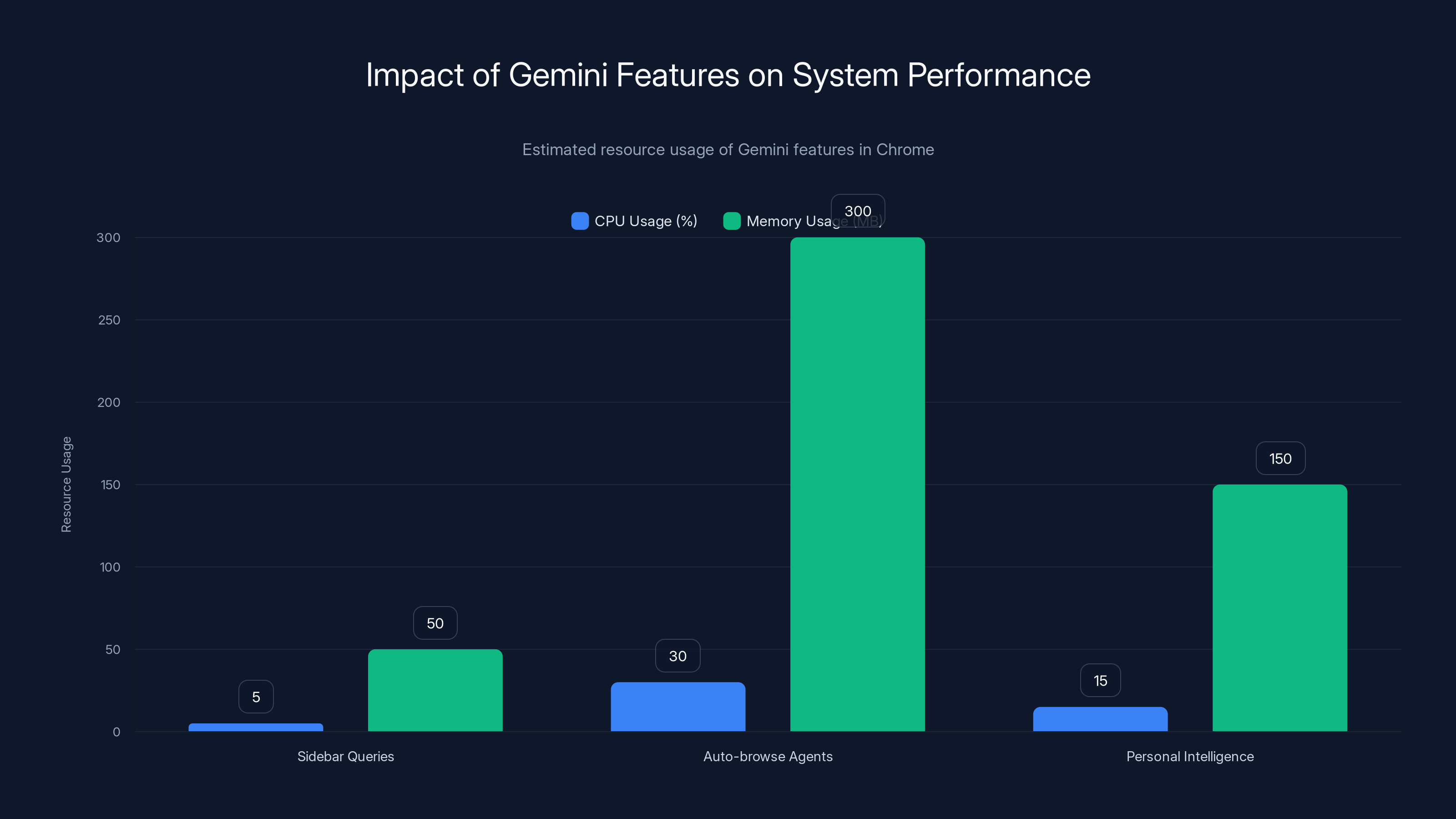 Impact of Gemini Features on System Performance